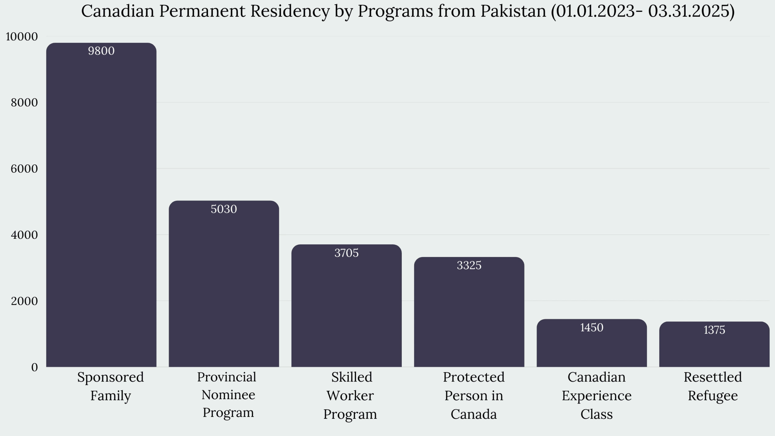 Immigration to Canada from Pakistan