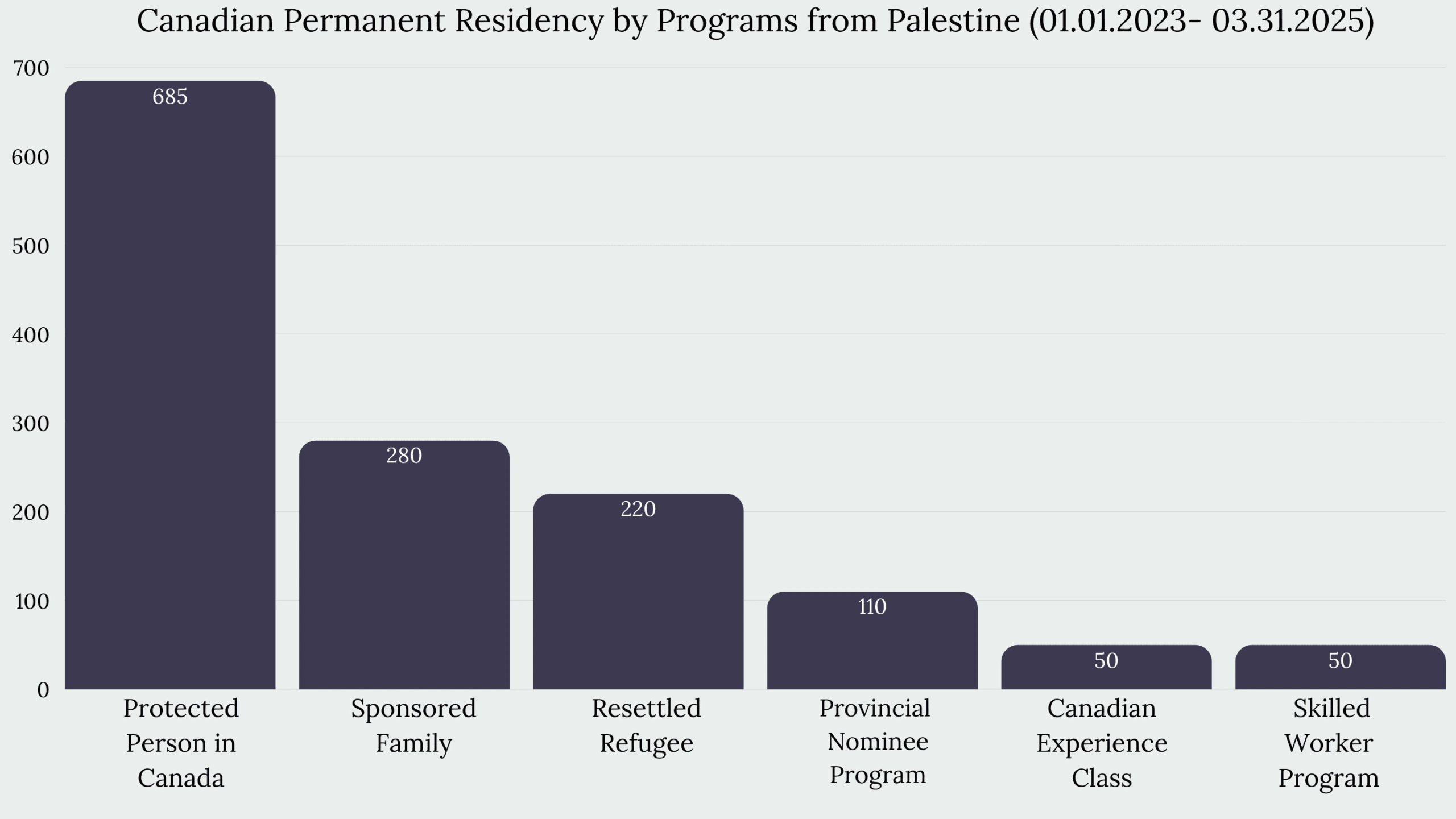 Immigration to Canada from Palestine