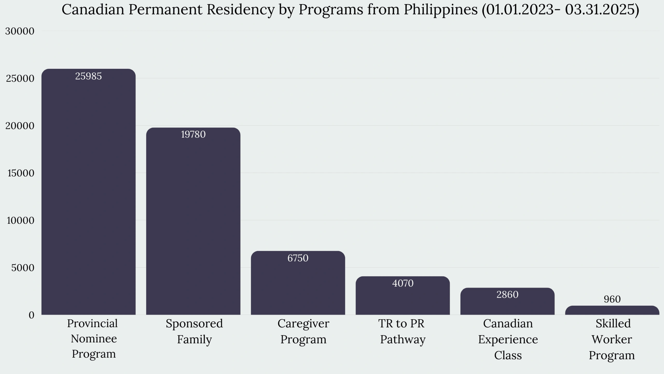 Immigration to Canada from Philippines