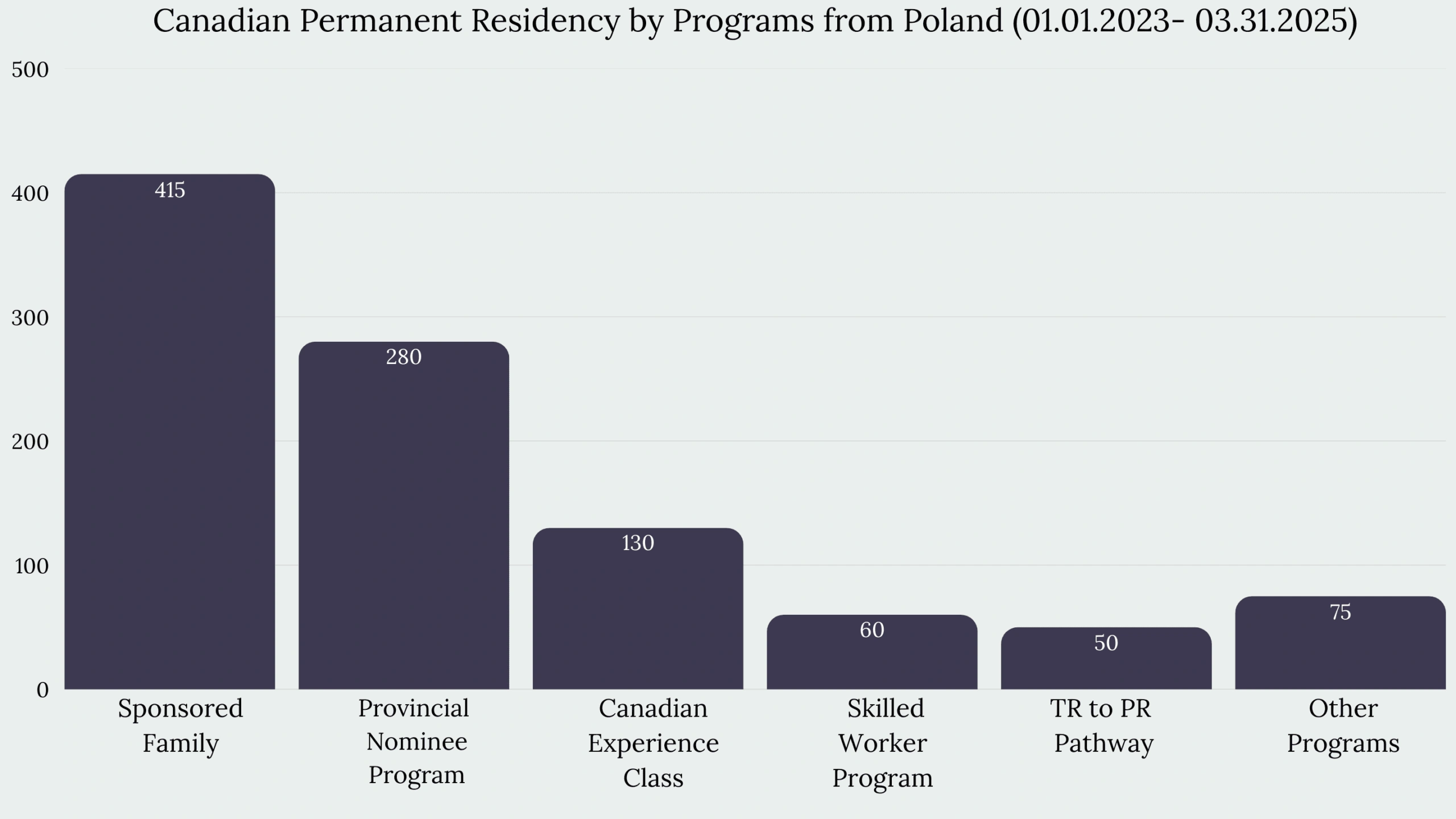 Immigration to Canada from Poland
