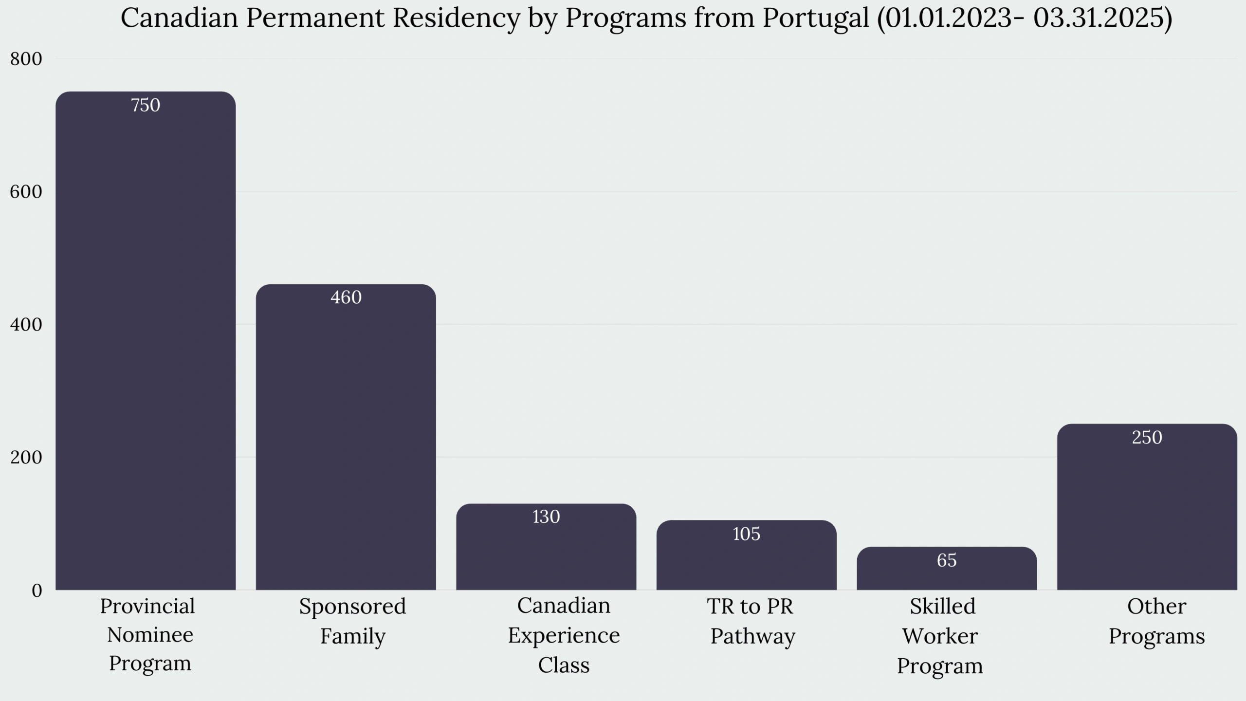 Immigration to Canada from Portugal