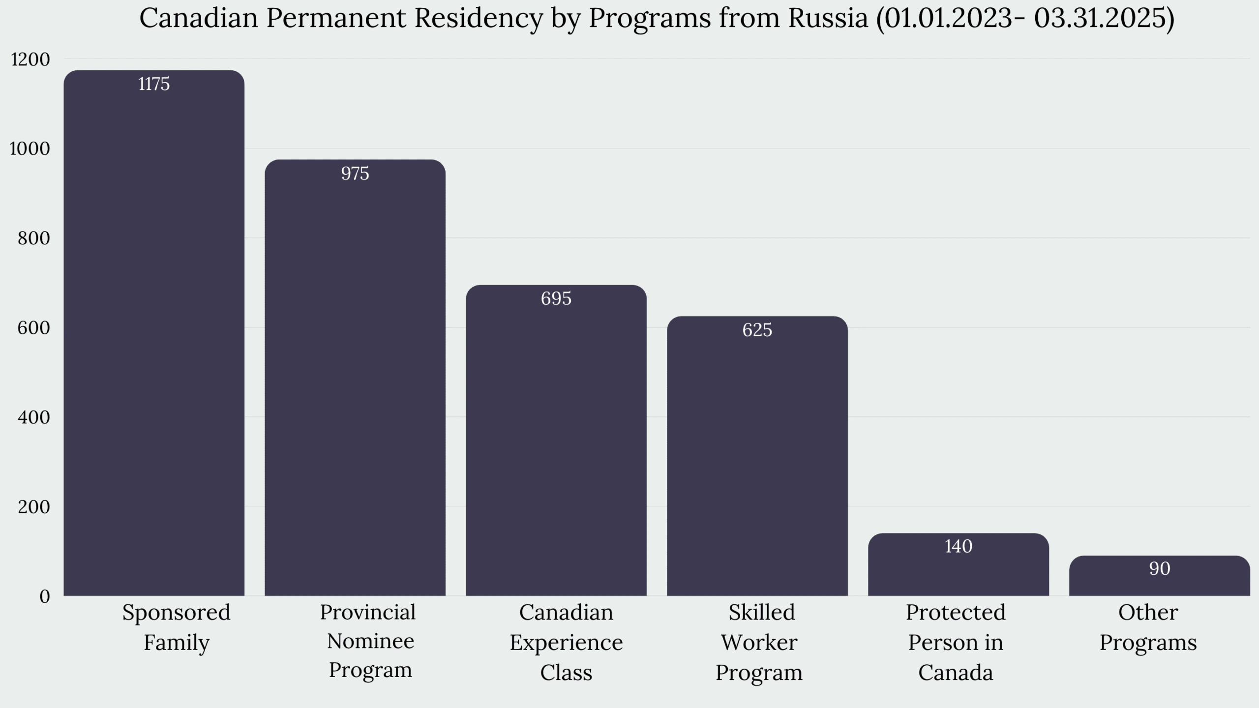 Immigration to Canada from Russia