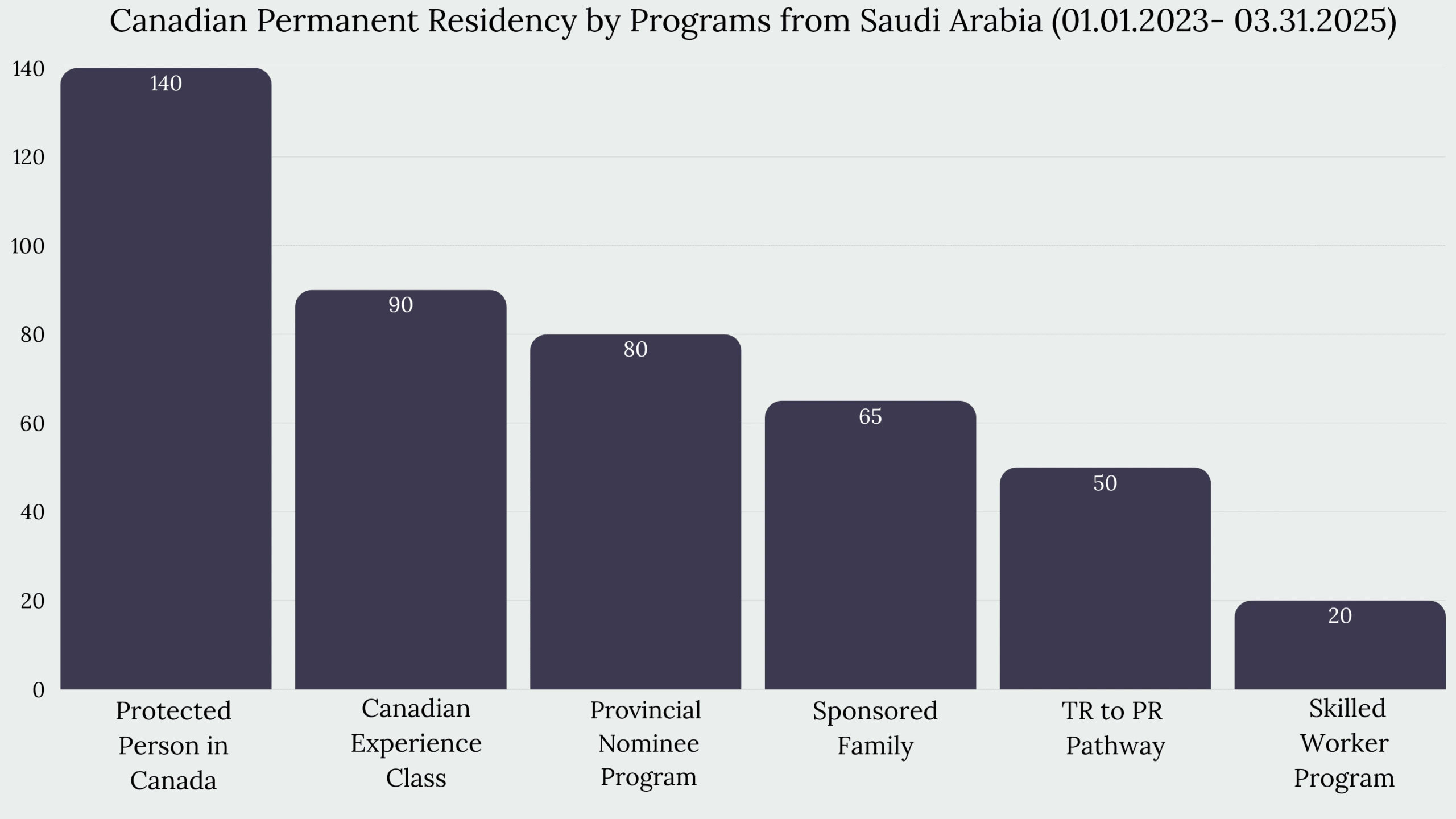 Immigration to Canada from Saudi Arabia
