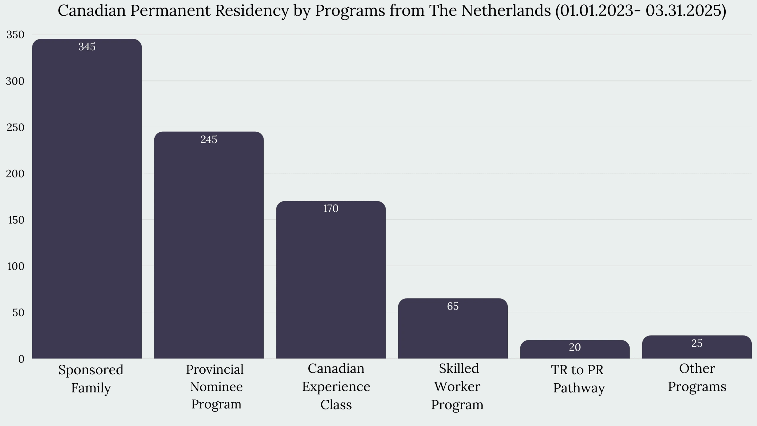 Immigration to Canada from The Netherlands