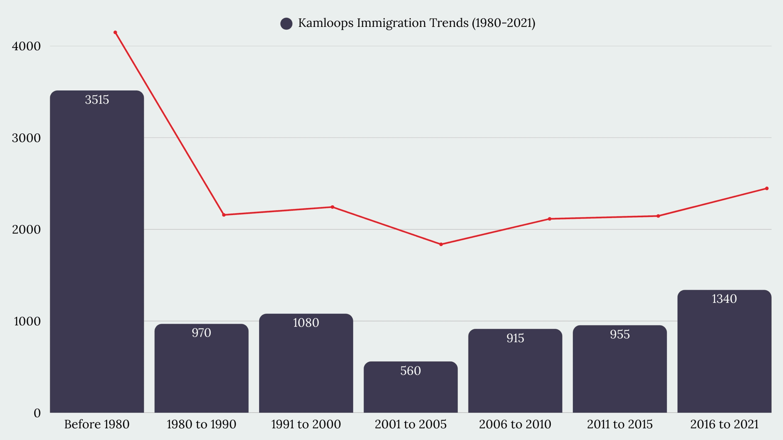 Kamloops, BC Immigration