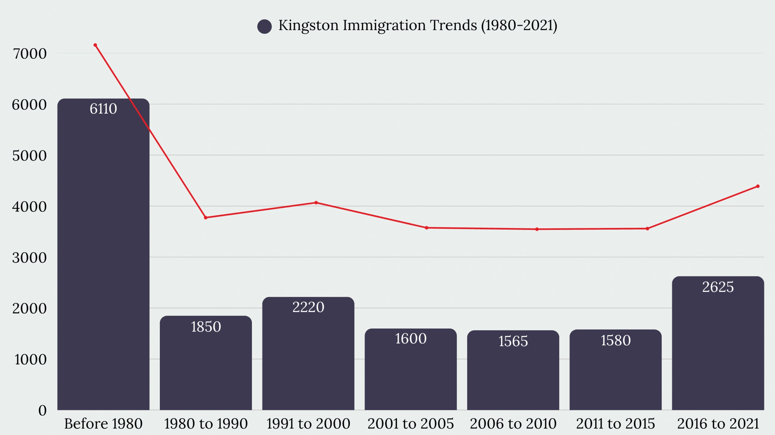 Kingston, ON Immigration
