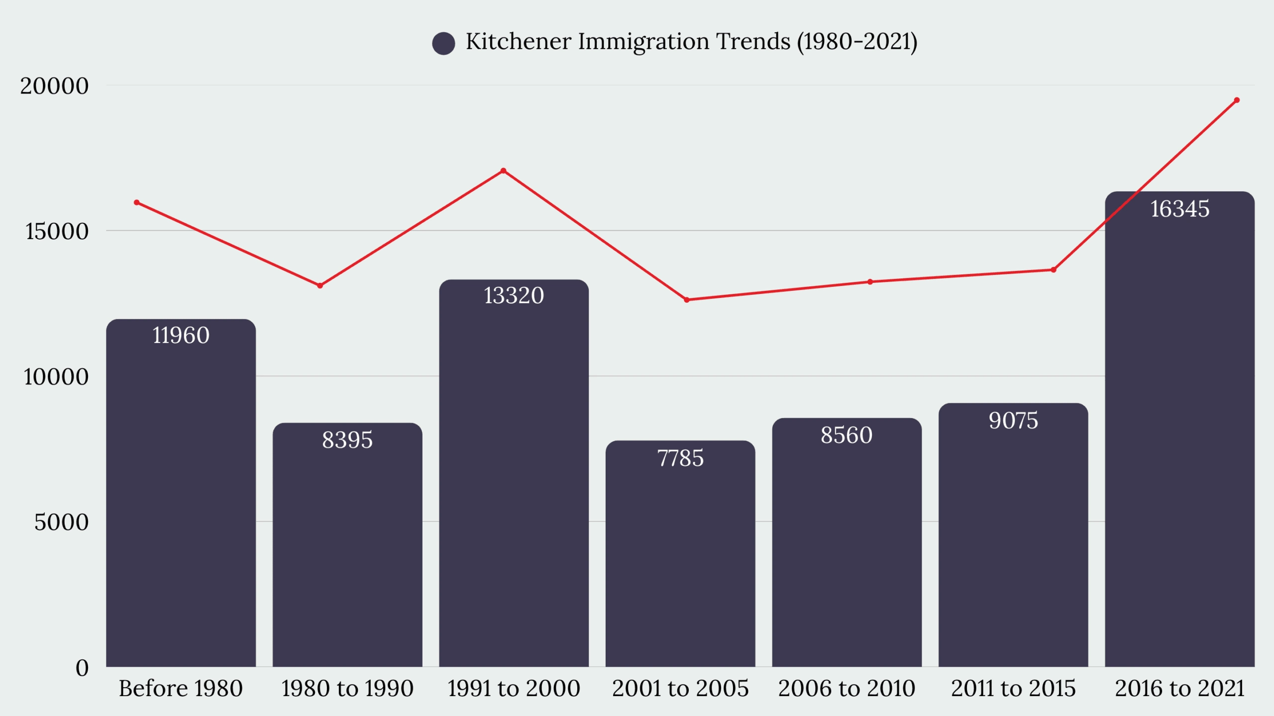 Kitchener, ON Immigration
