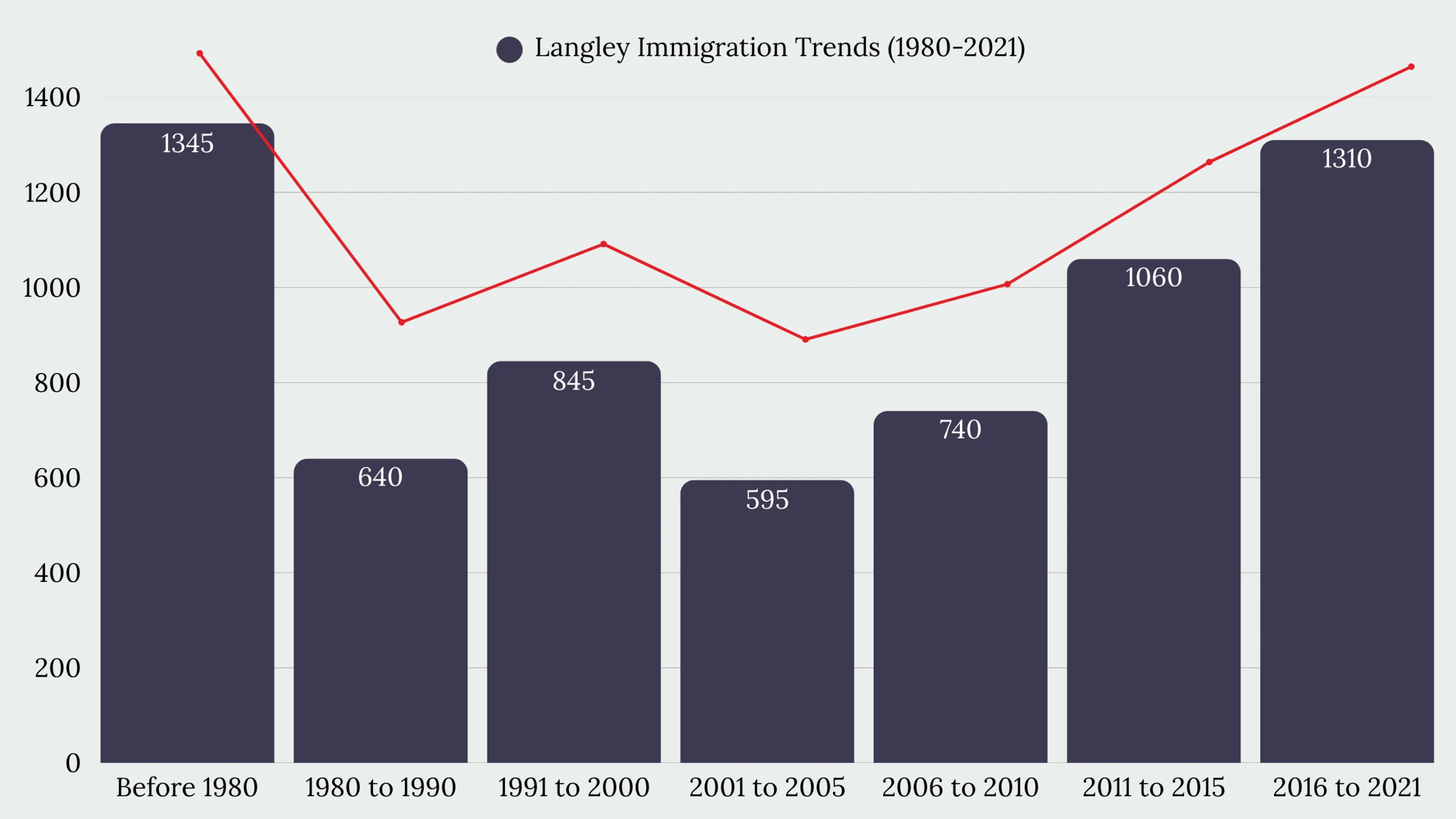 Langley, BC Immigration