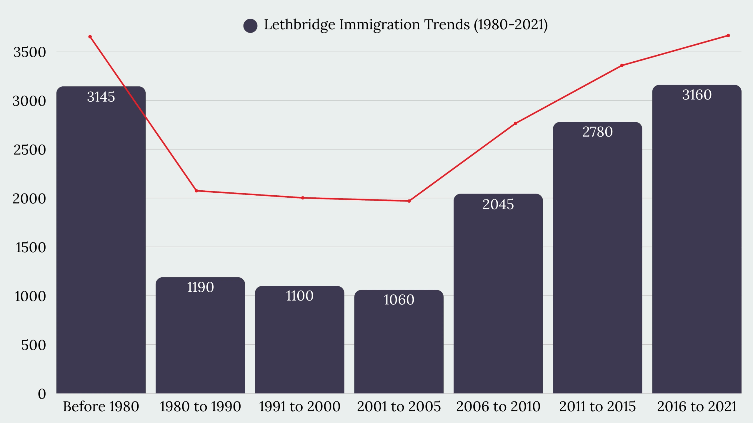 Lethbridge, AB Immigration