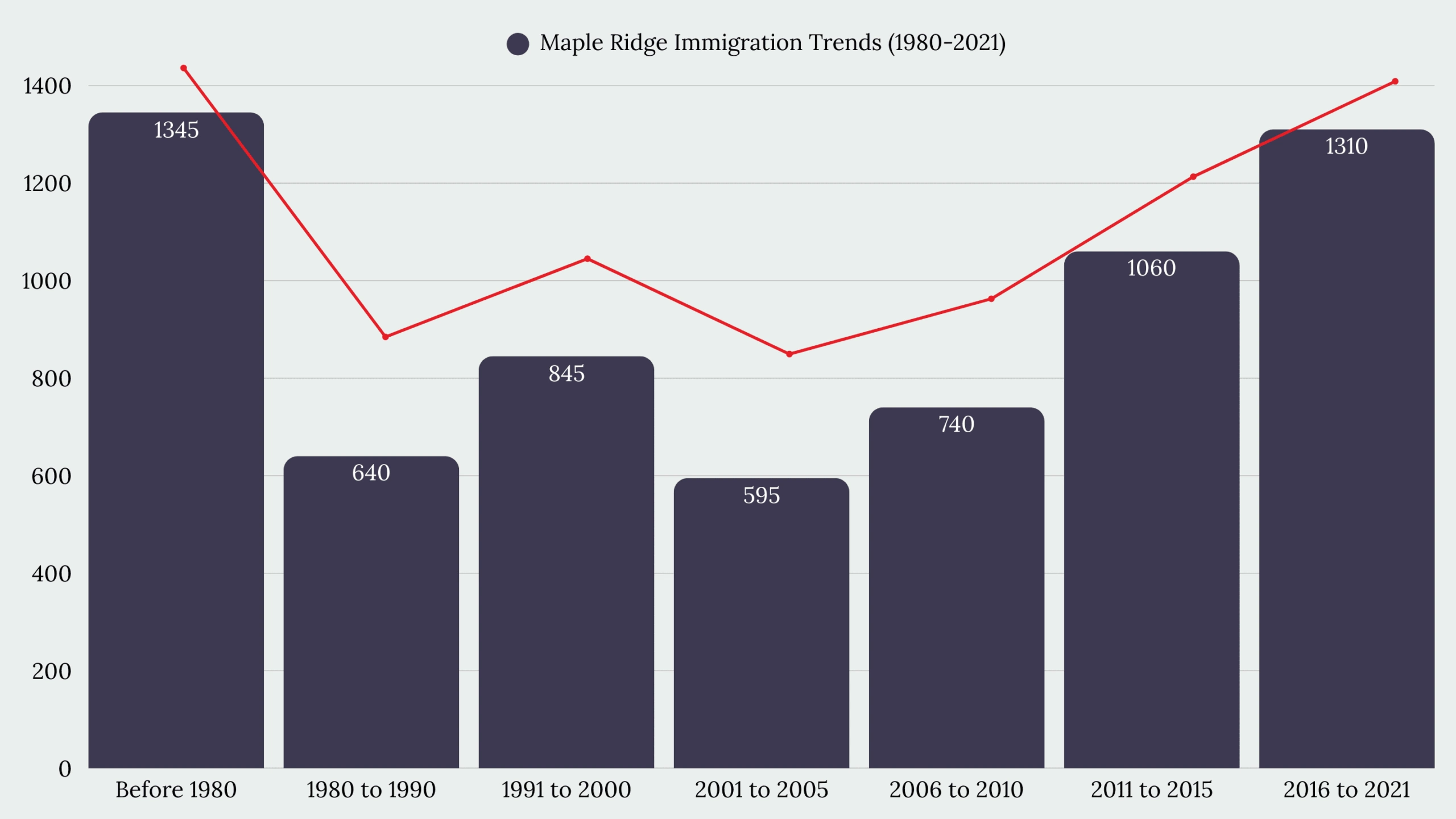 Maple Ridge, BC Immigration