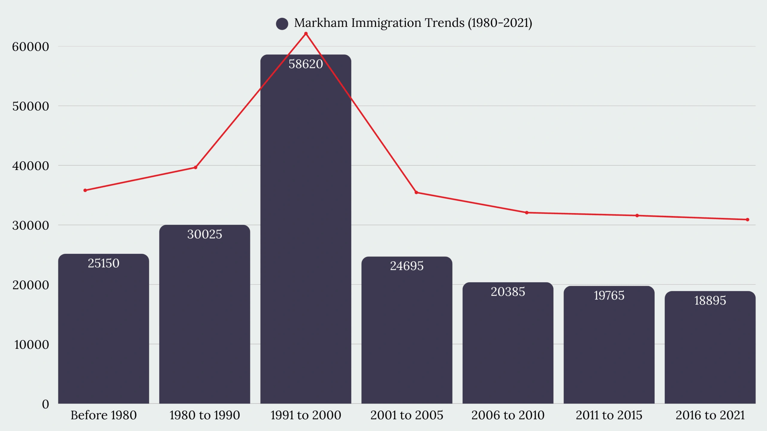 Markham, ON Immigration