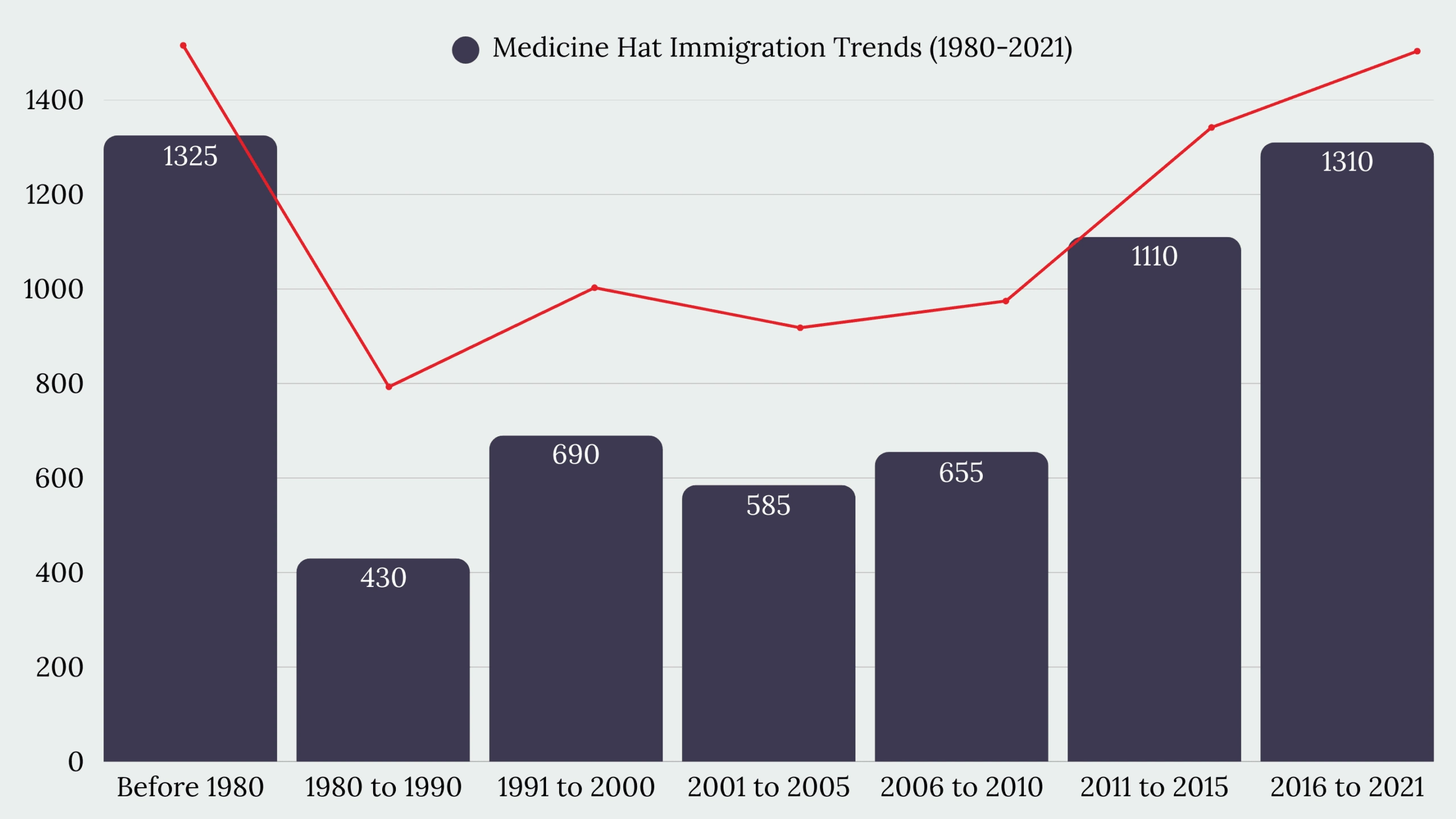Medicine Hat, AB Immigration