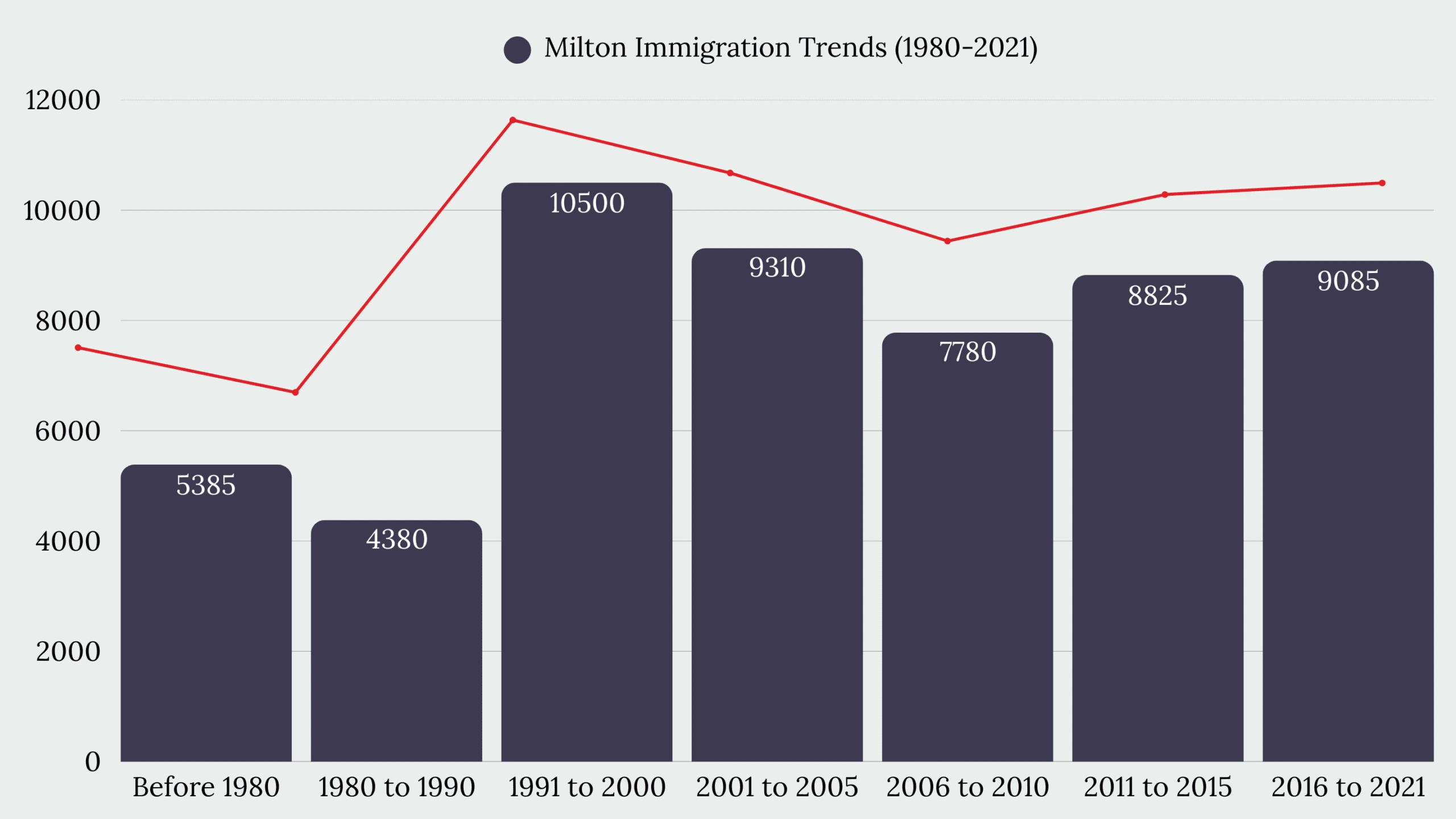 Milton, ON Immigration