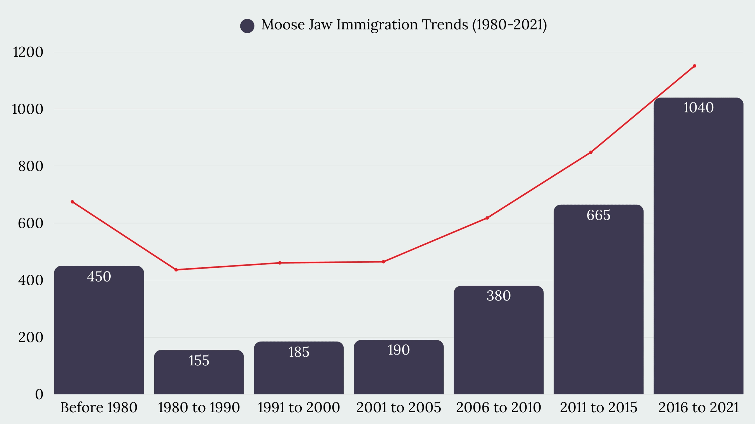 Moose Jaw, SK Immigration