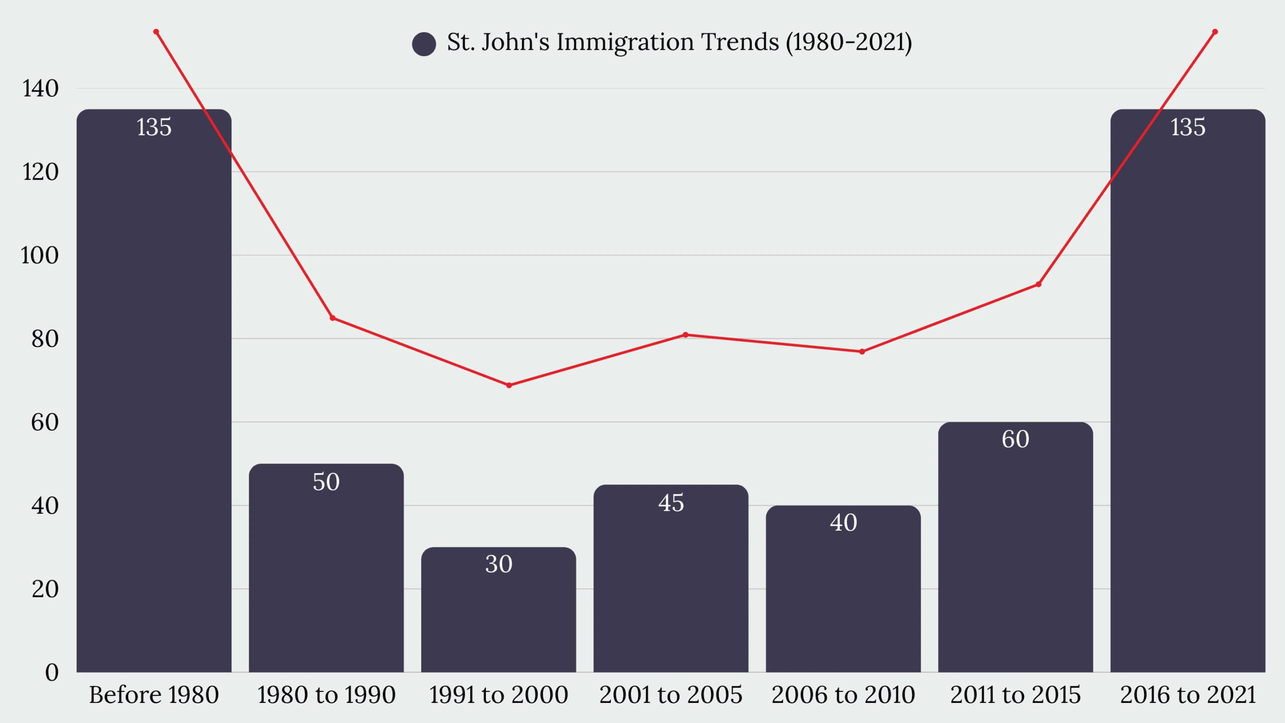 Mount Pearl, NL Immigration