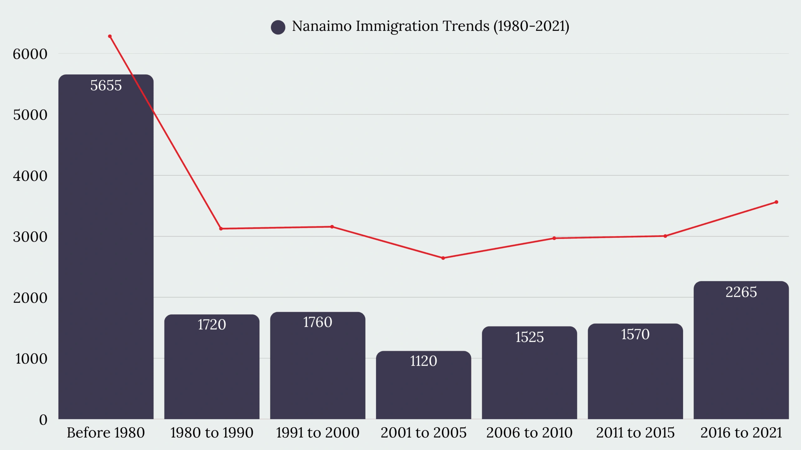 Nanaimo, BC Immigration