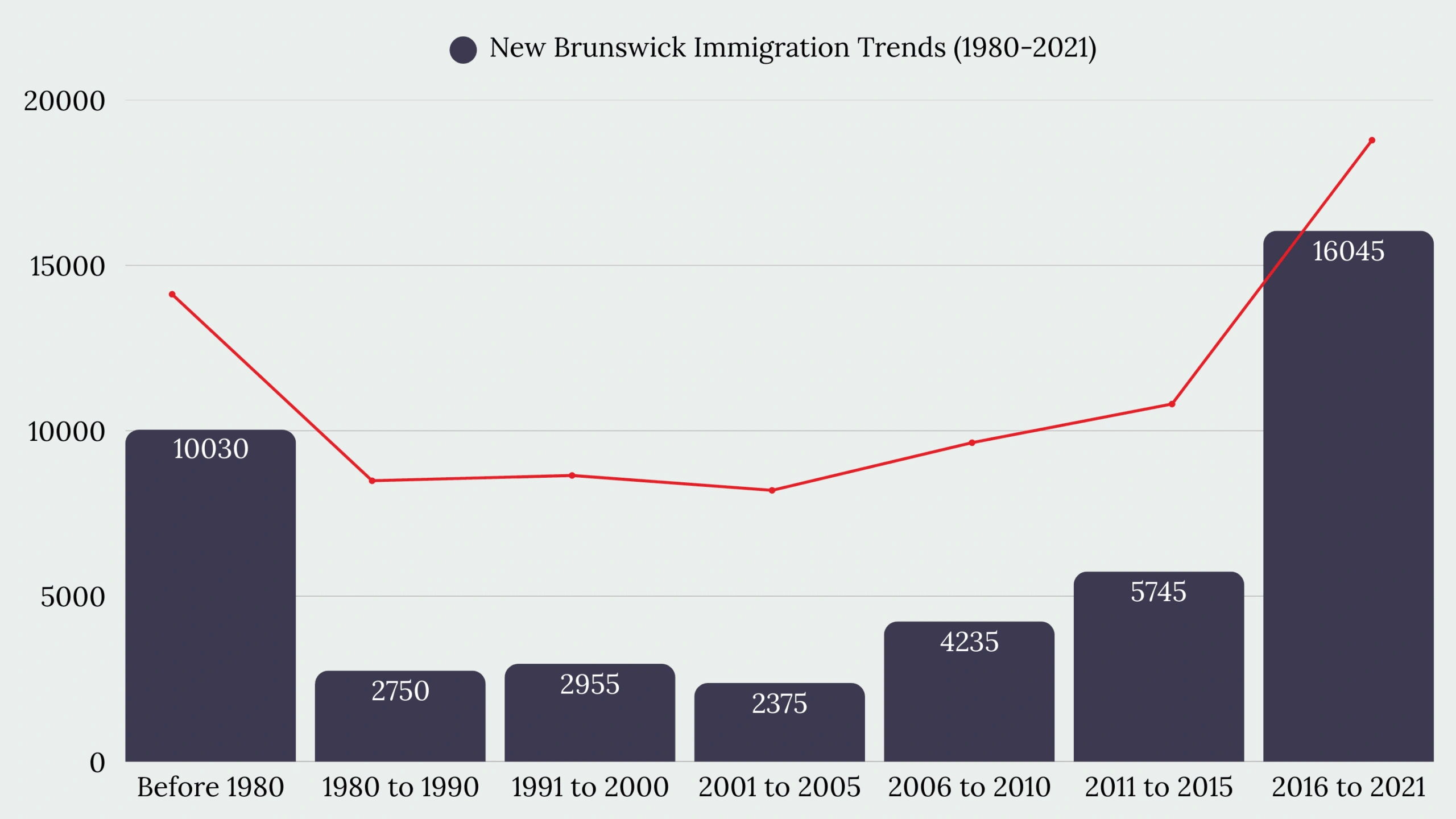 New Brunswick Immigration