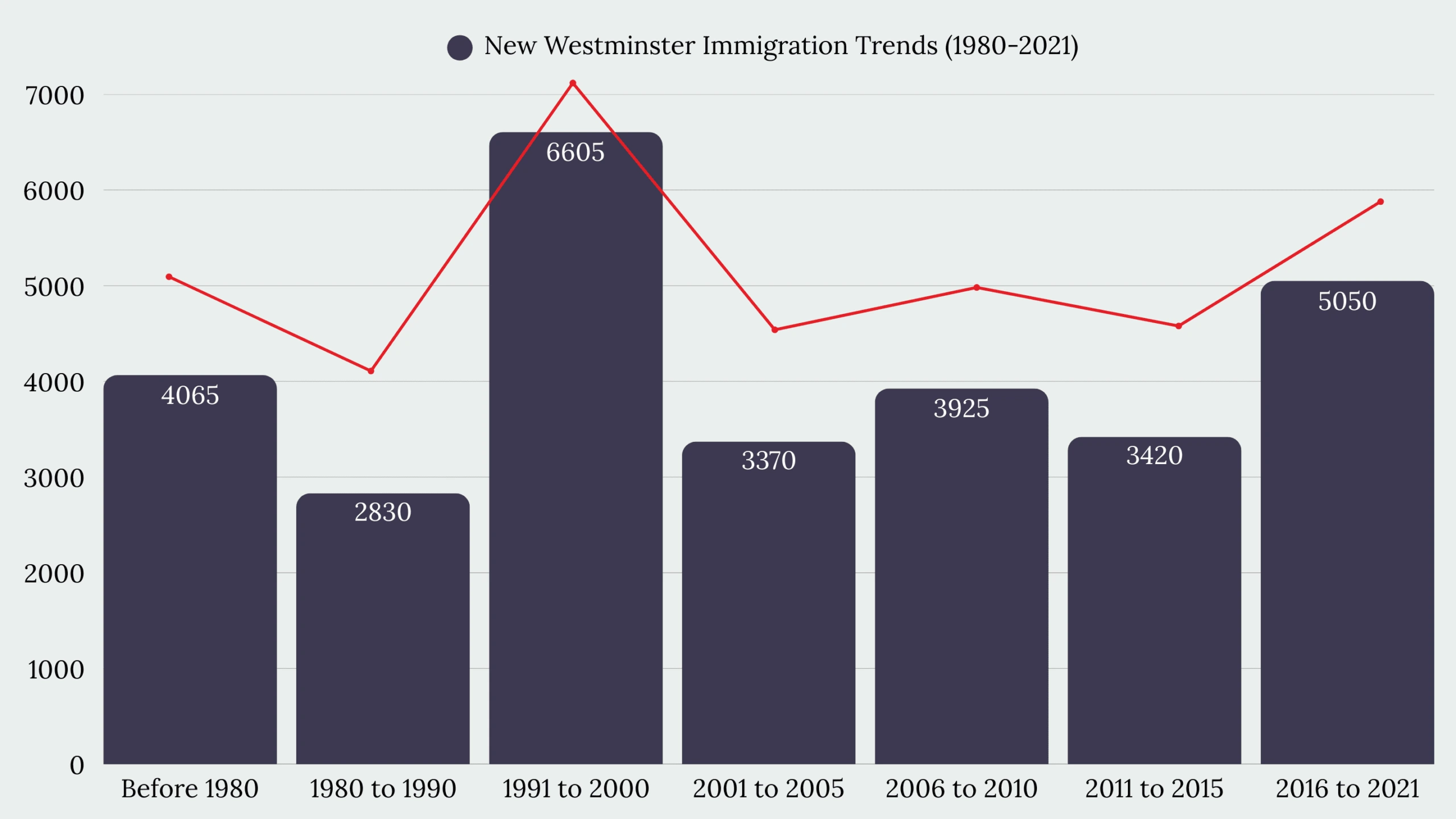 New Westminster, BC Immigration