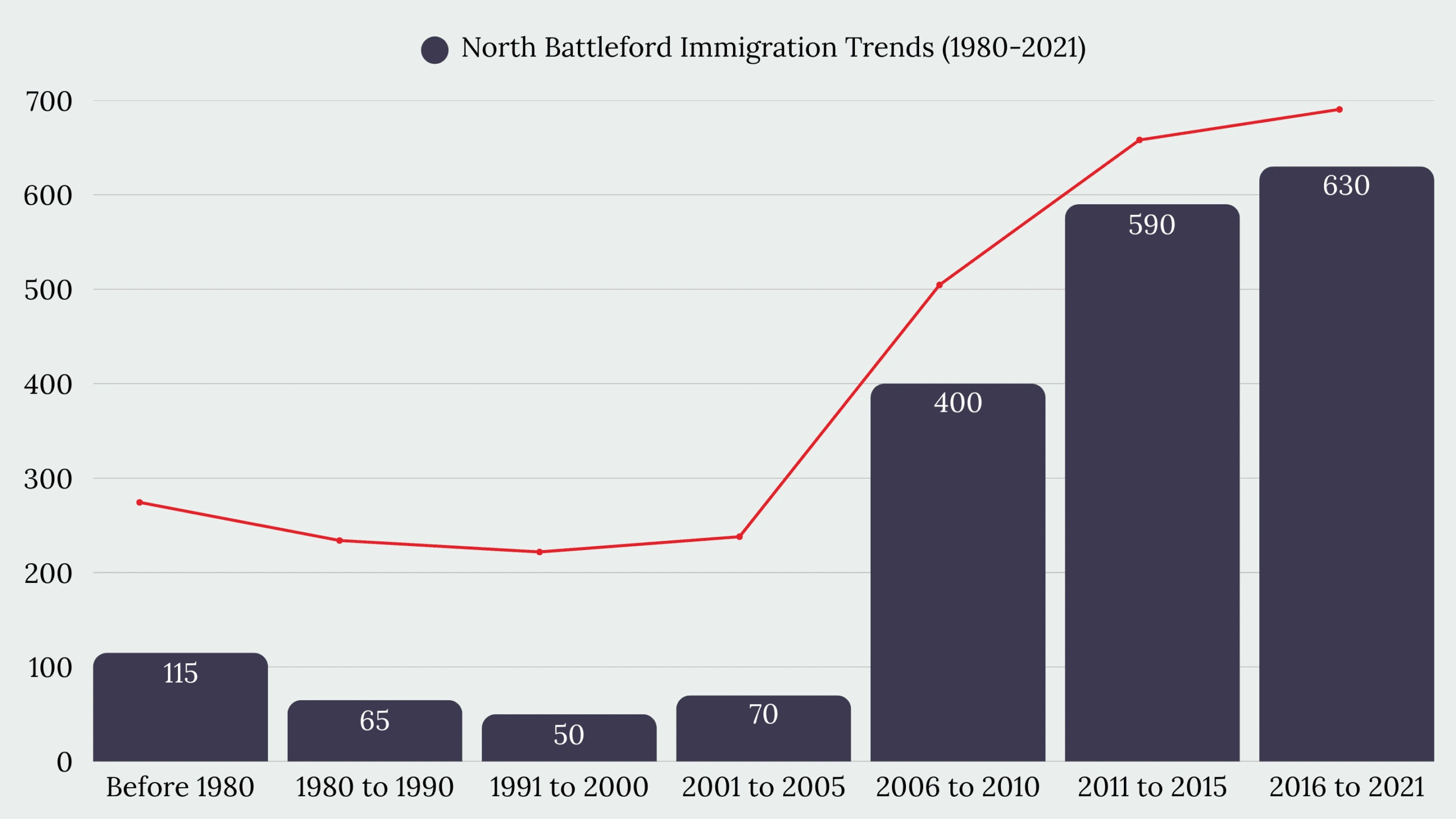 North Battleford, SK Immigration