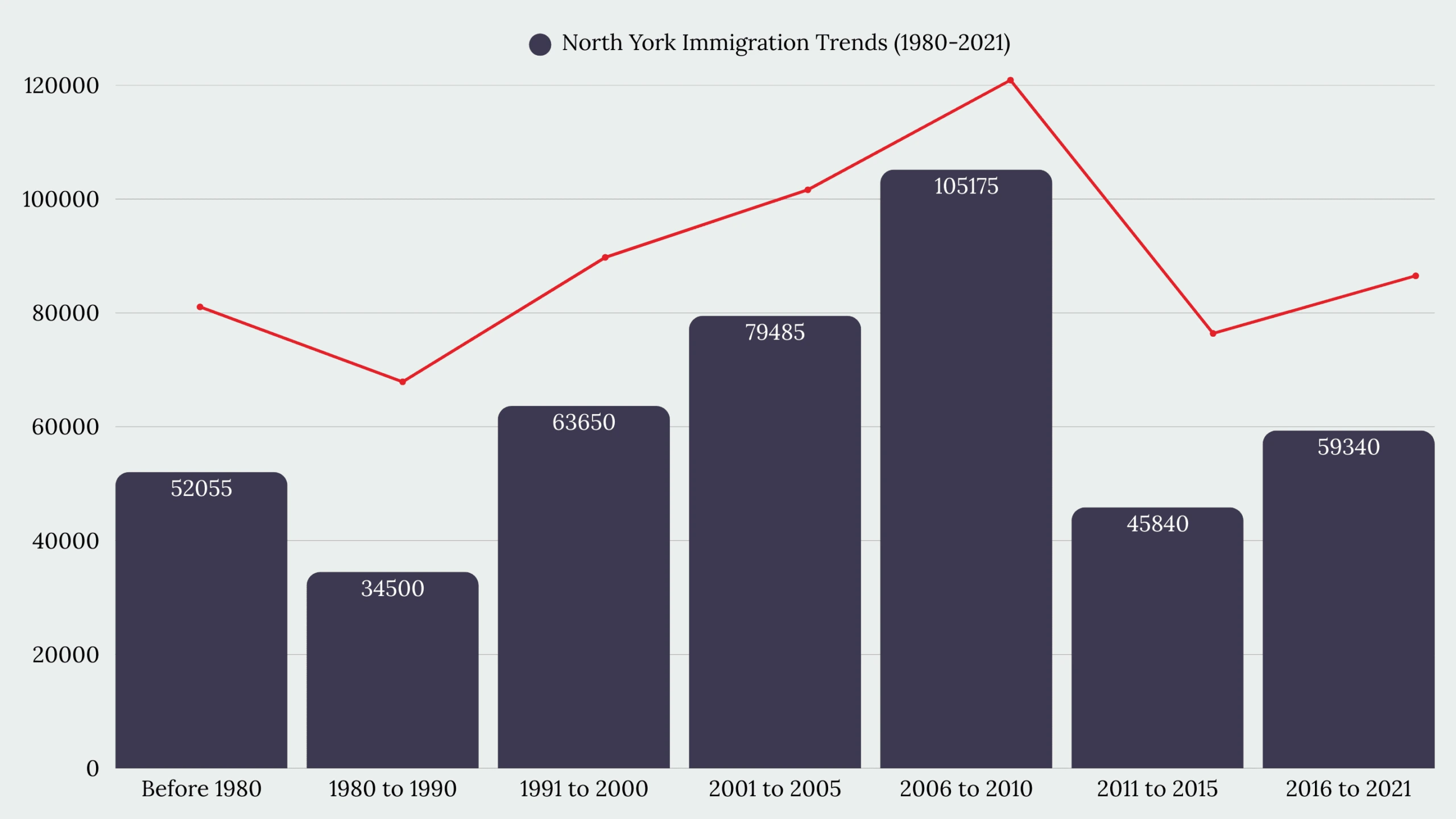 North York, ON Immigration
