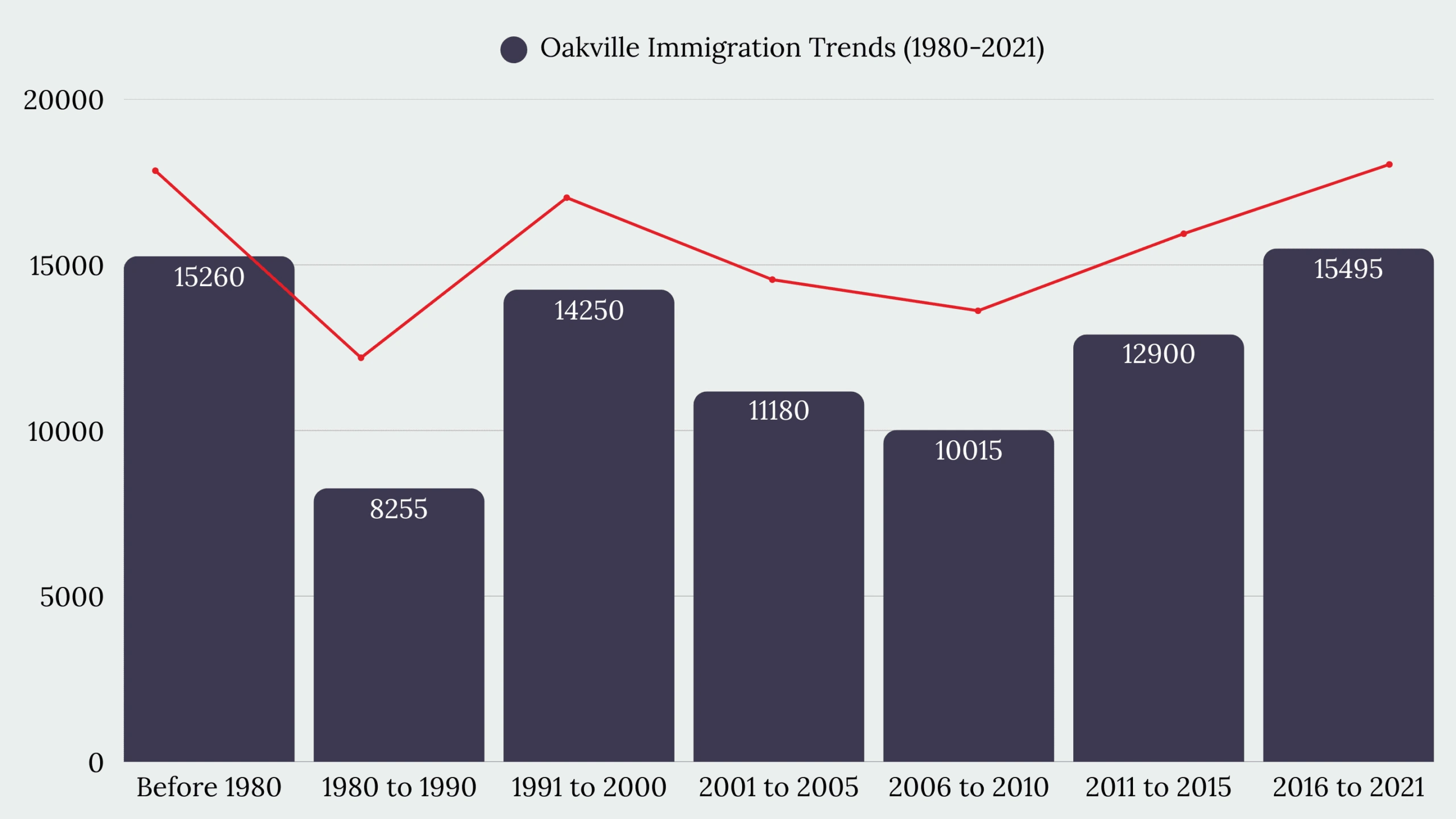 Oakville, ON Immigration