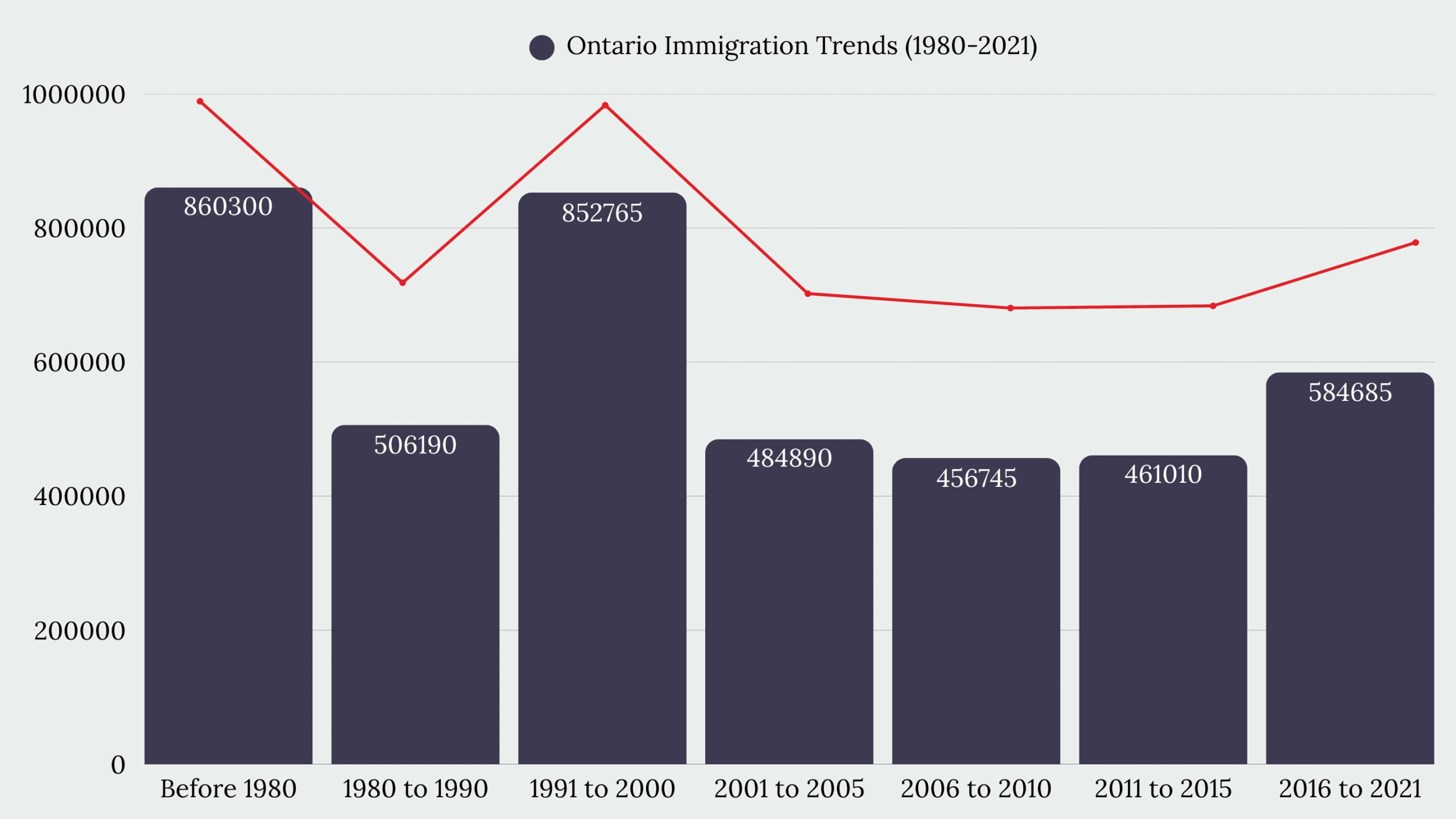 Ontario Immigration