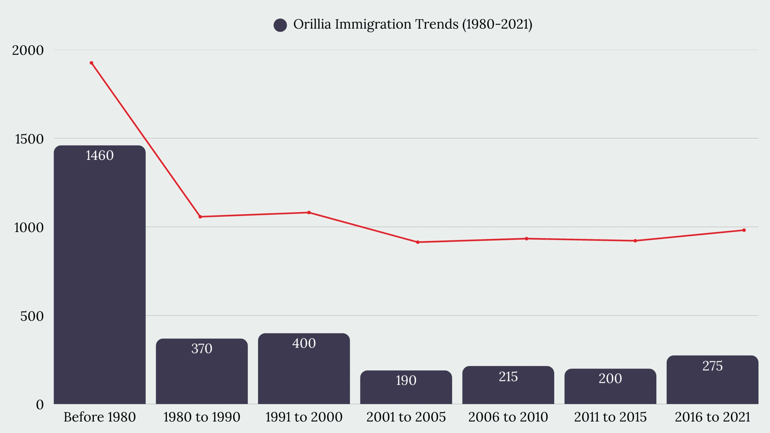 Orillia, ON Immigration