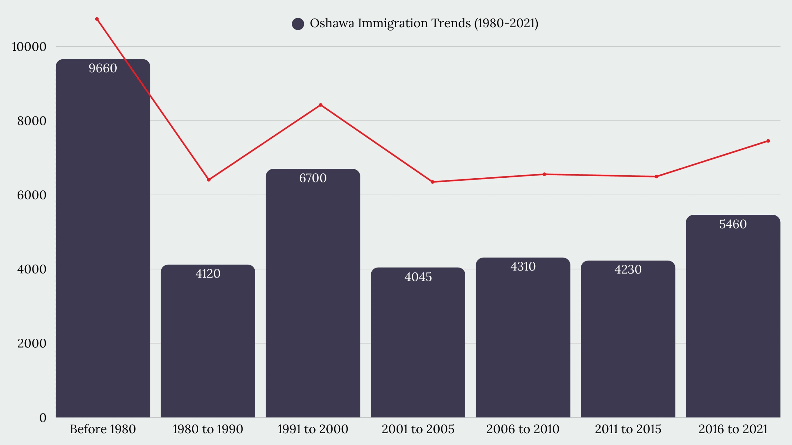 Oshawa, ON Immigration