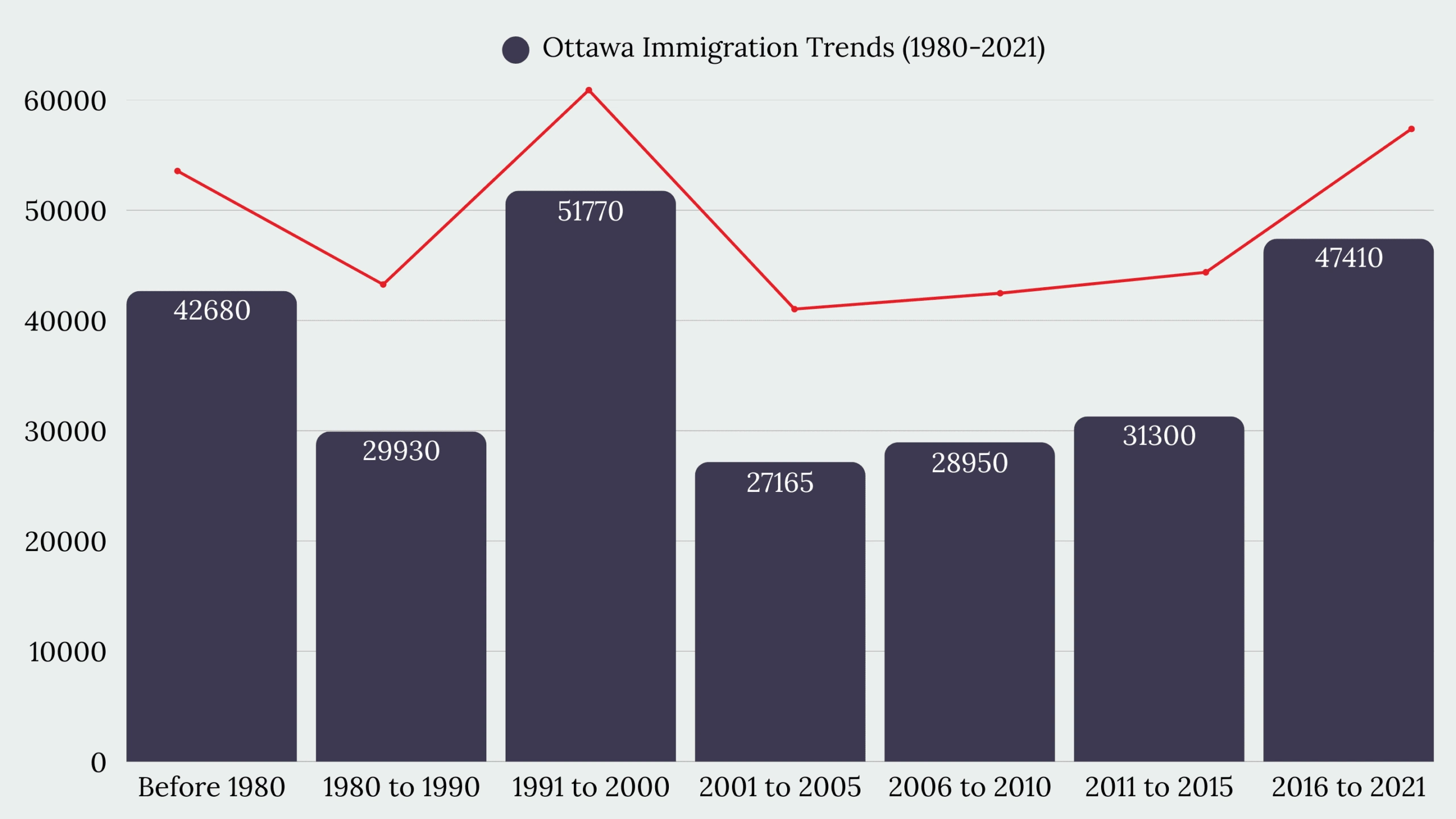 Ottawa, ON Immigration
