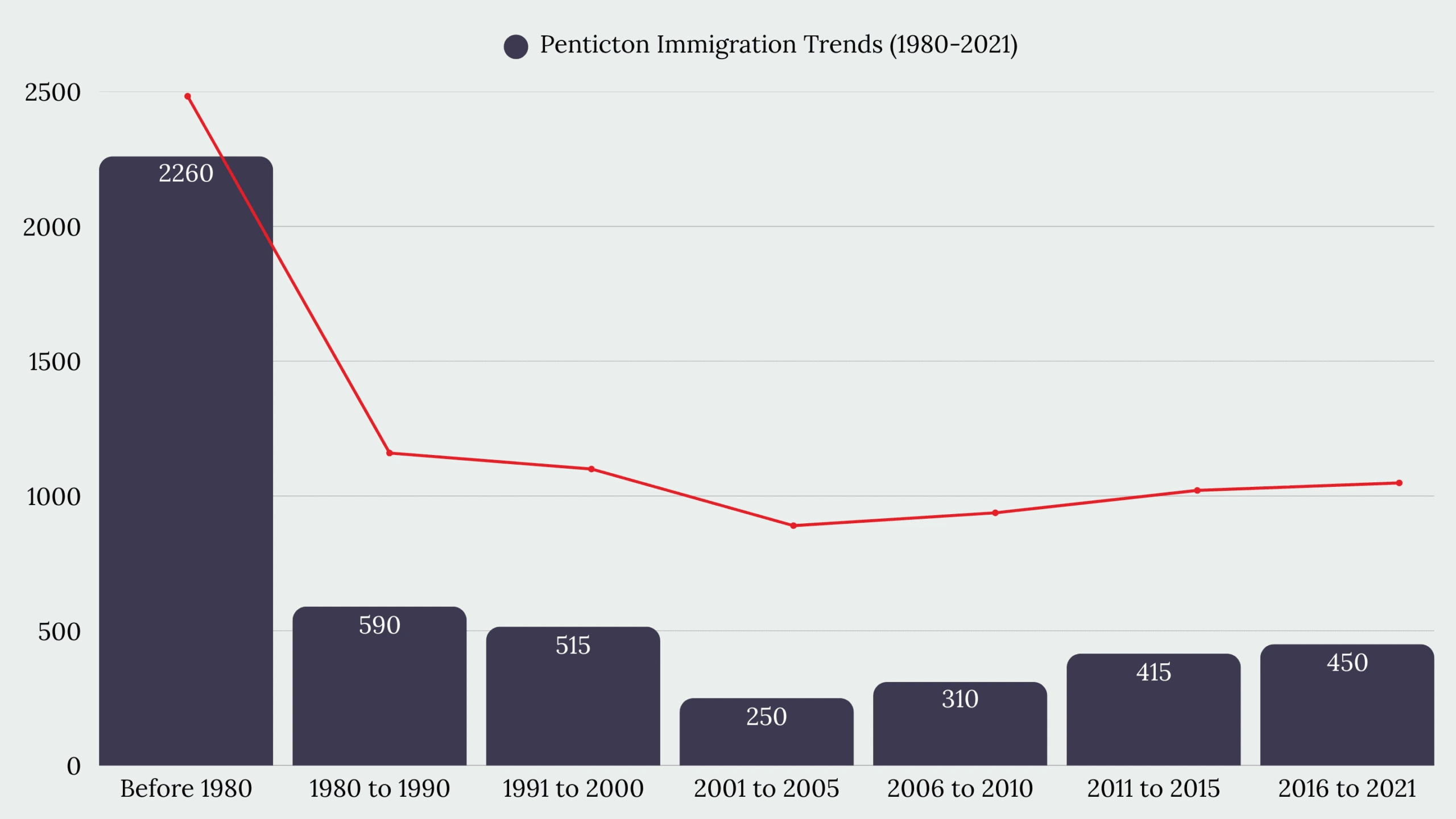 Penticton, BC Immigration