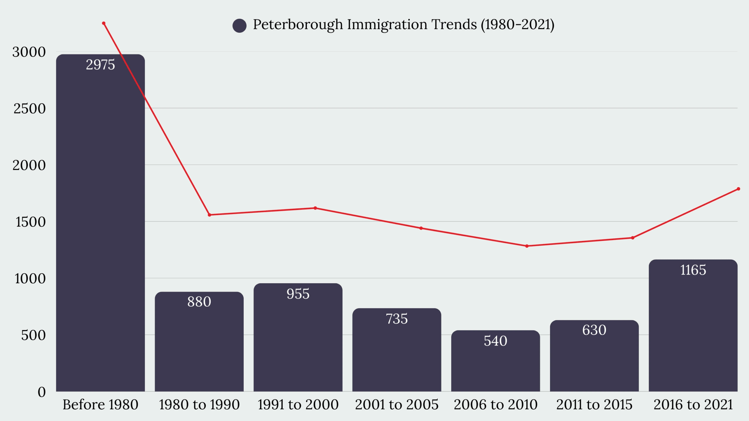 Peterborough, ON Immigration