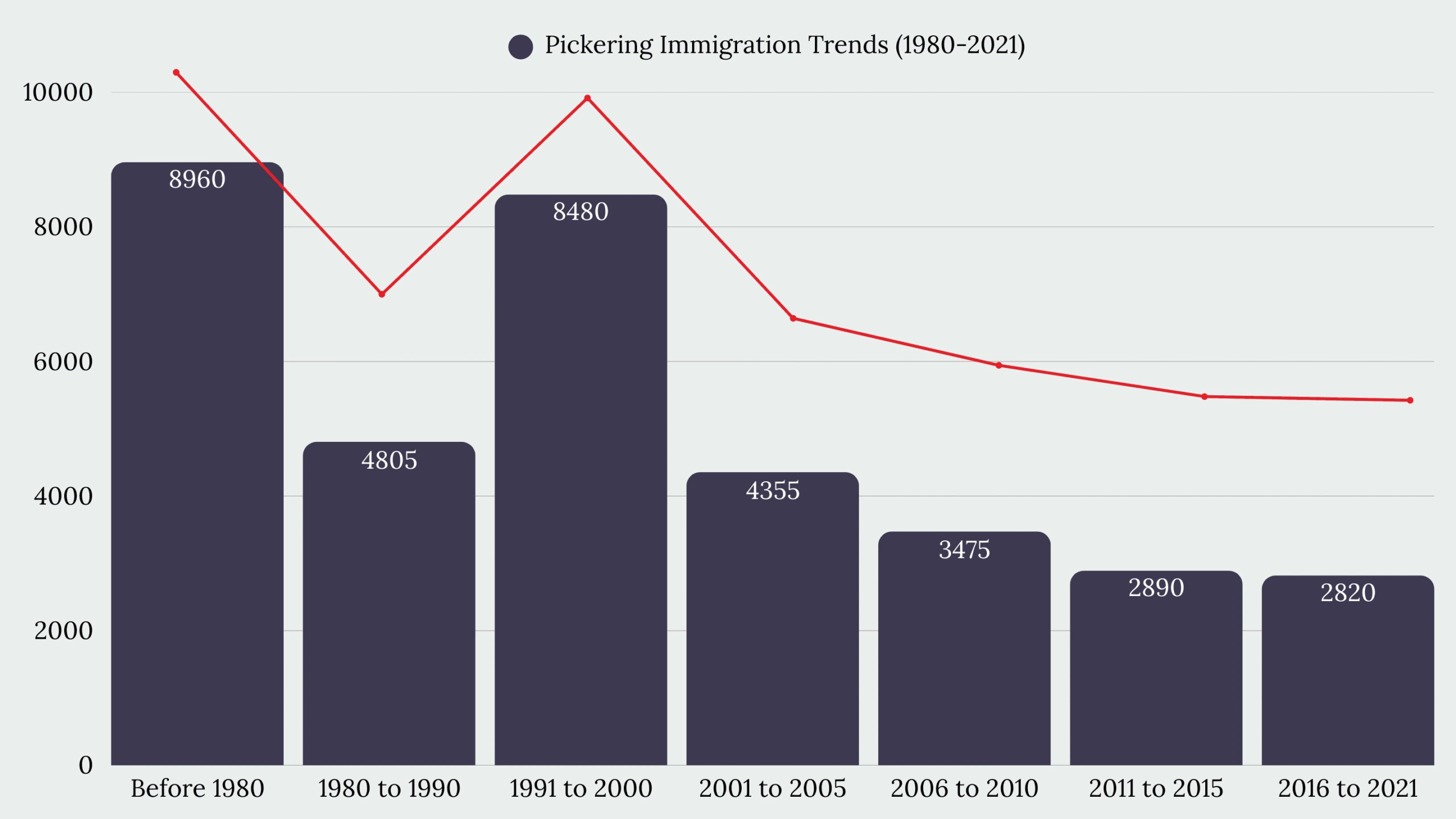 Pickering, ON Immigration