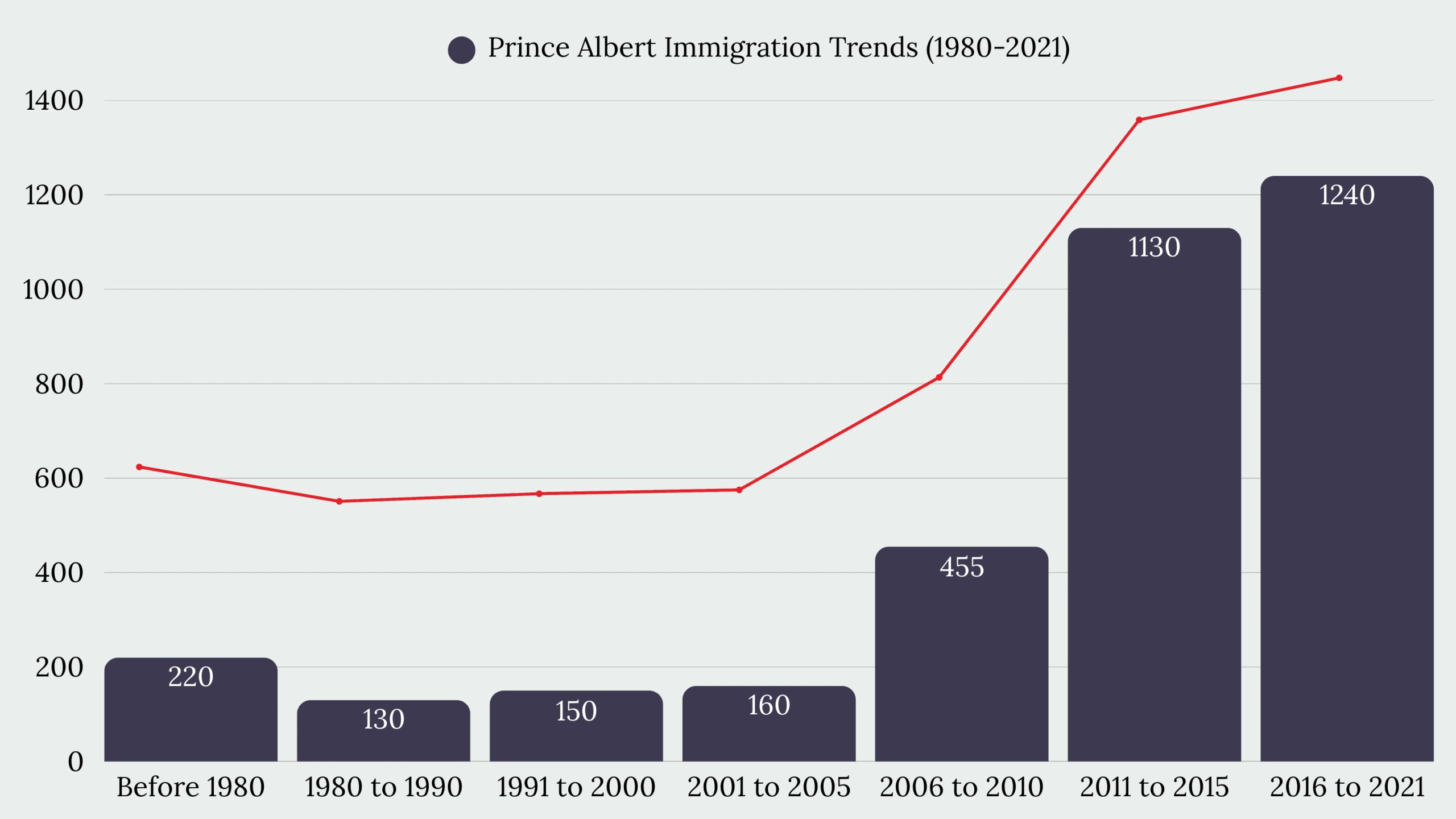 Prince Albert, SK Immigration