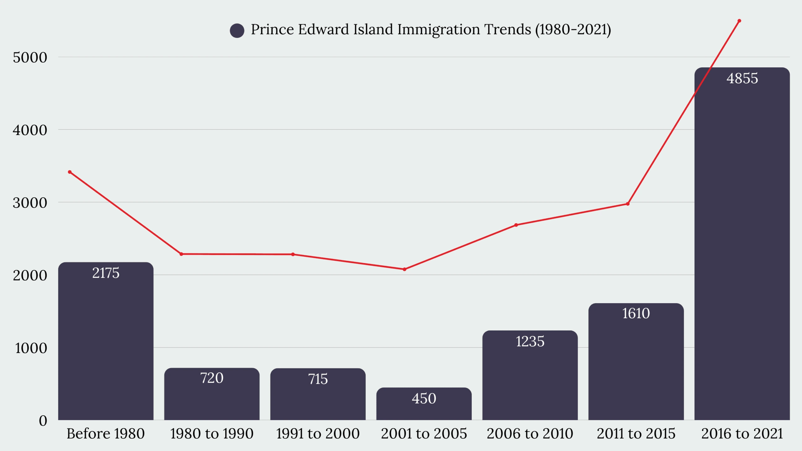 Prince Edward Island Immigration