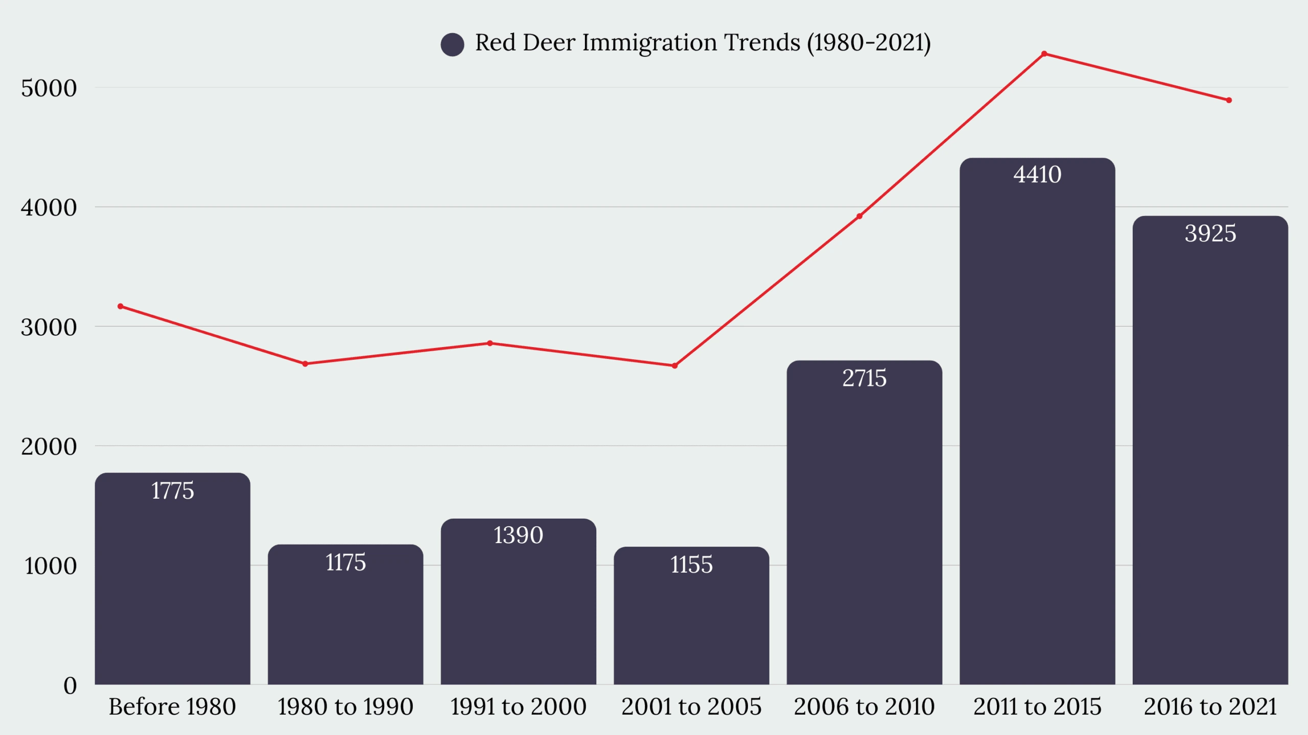 Red Deer, AB Immigration