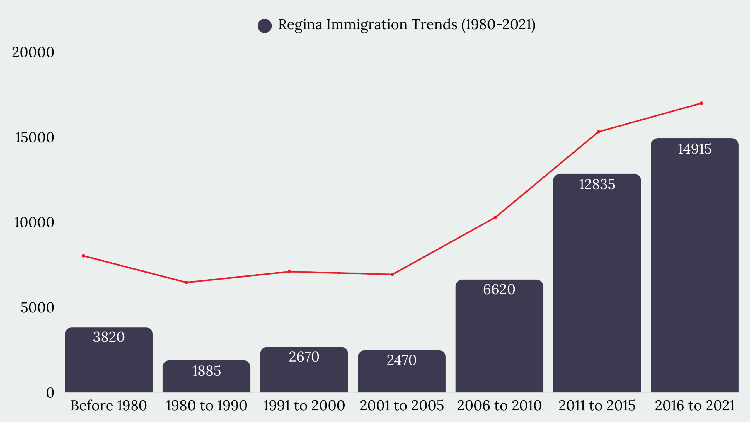 Regina, SK Immigration