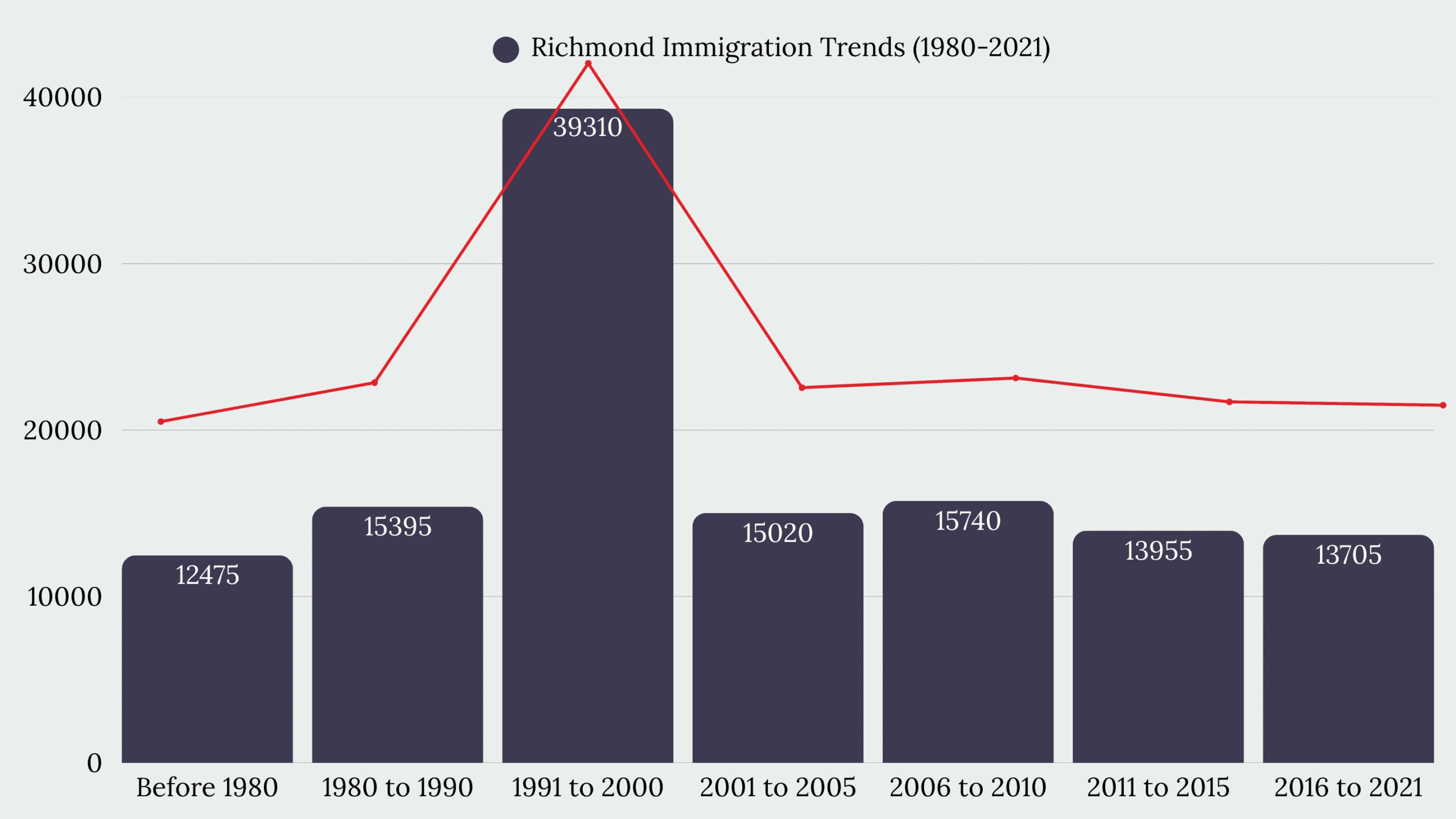 Richmond, BC Immigration