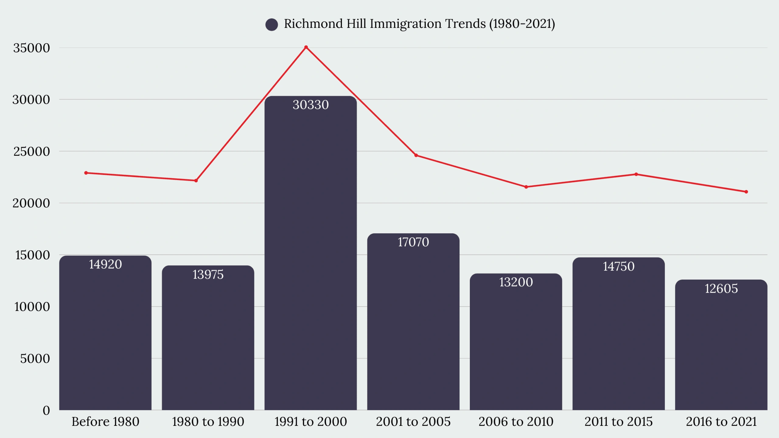 Richmond Hill, ON Immigration
