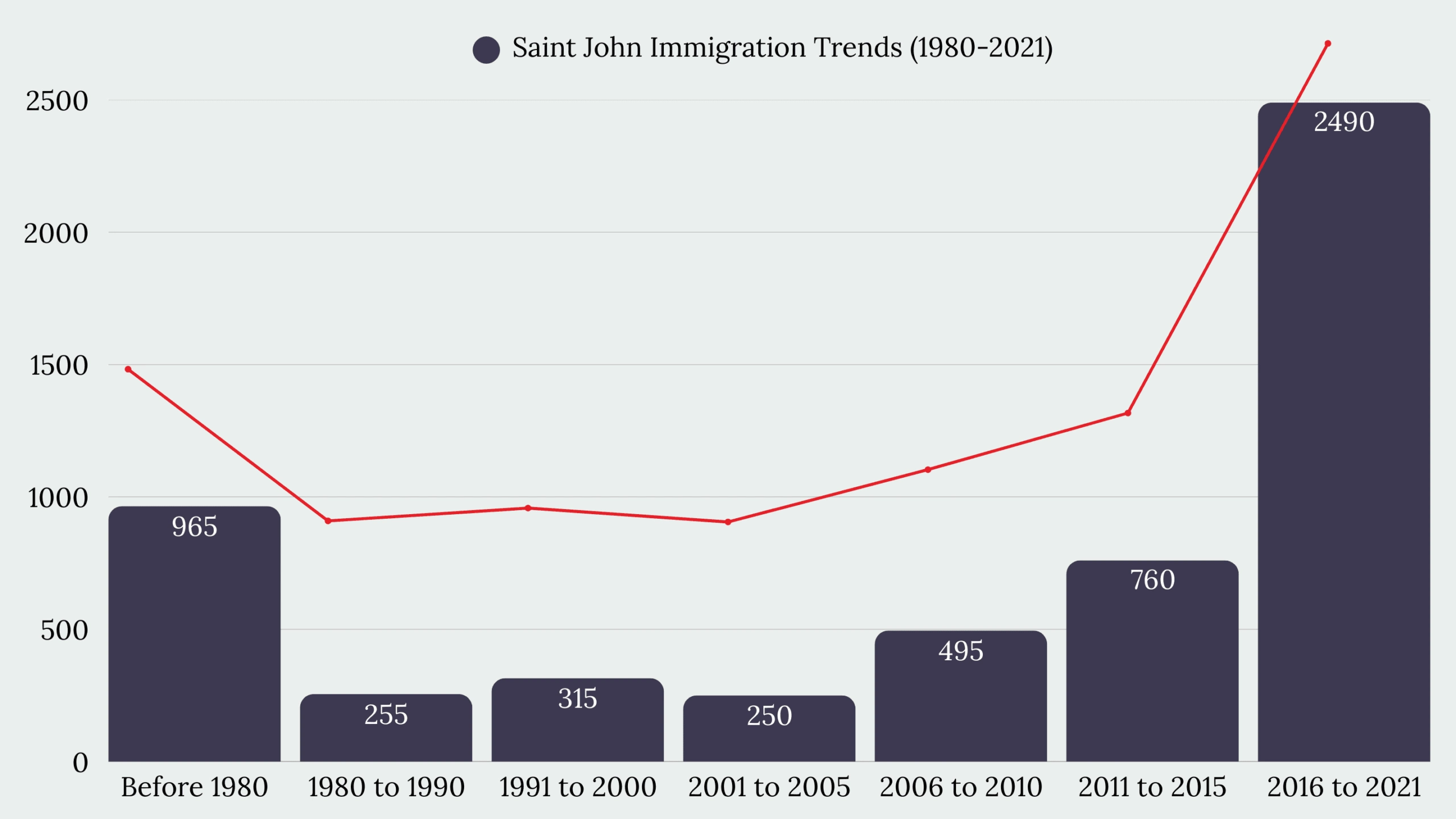 Saint John, NB Immigration