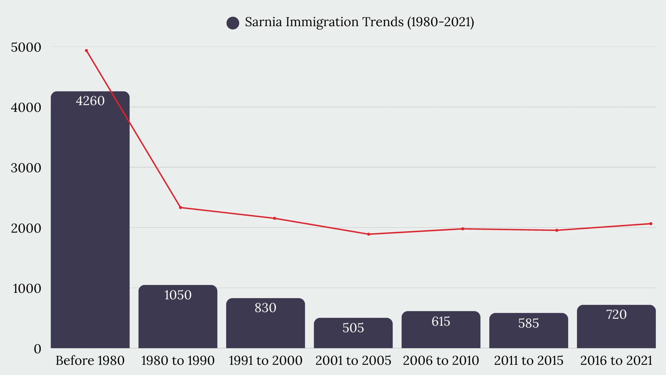Sarnia, ON Immigration