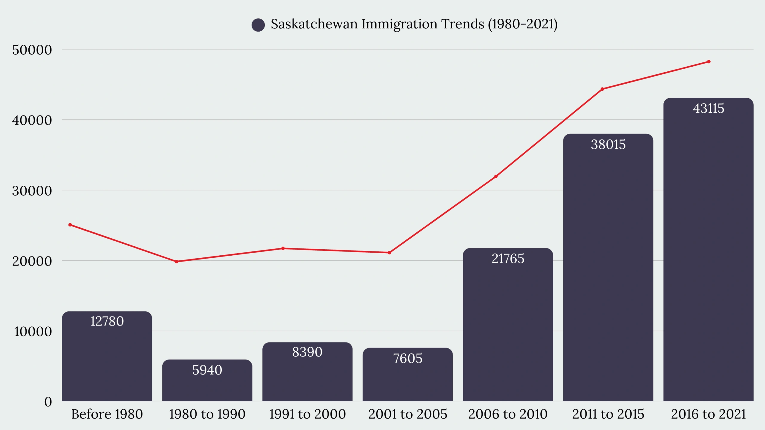 Saskatchewan Immigration