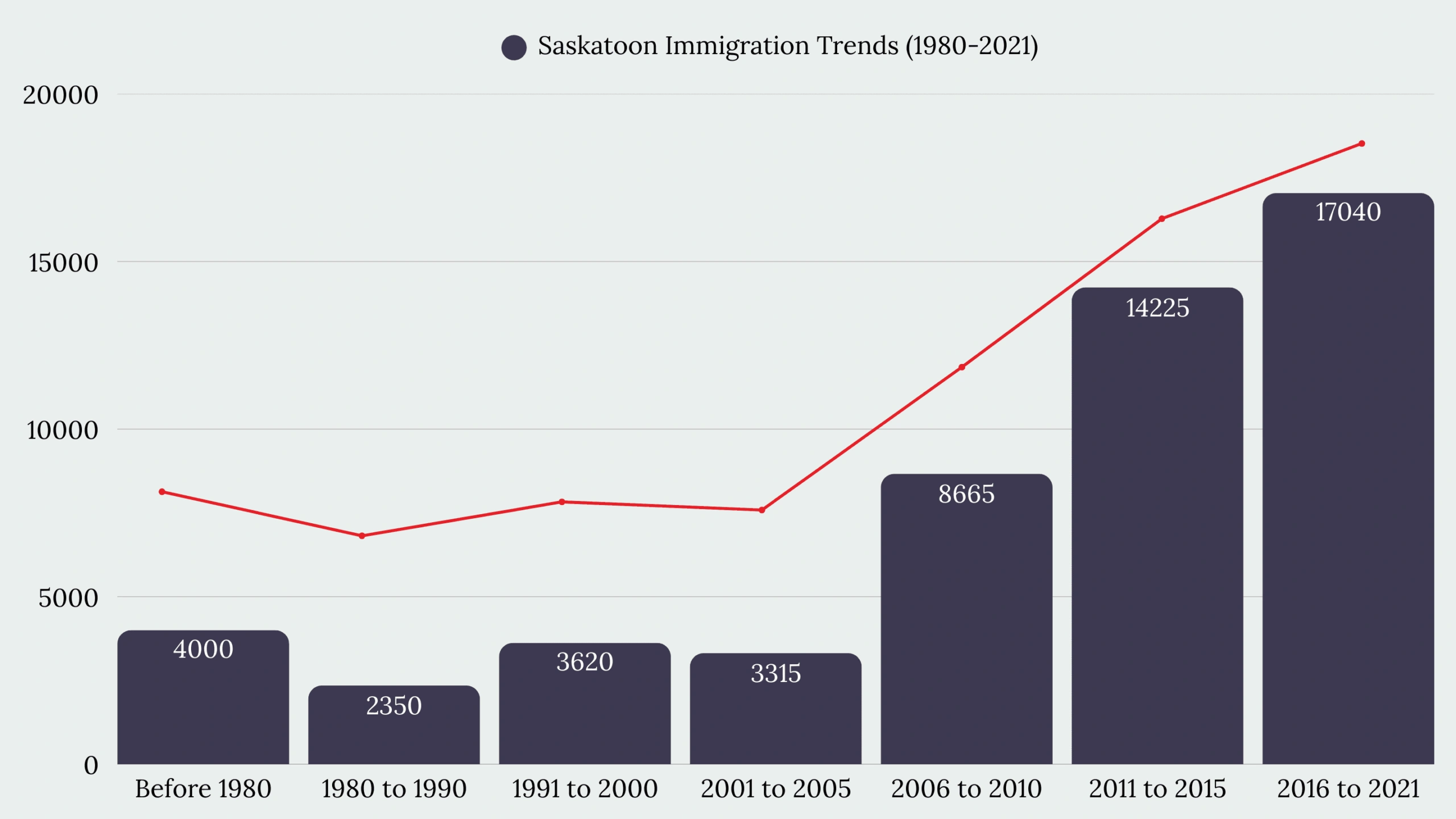 Saskatoon, SK Immigration