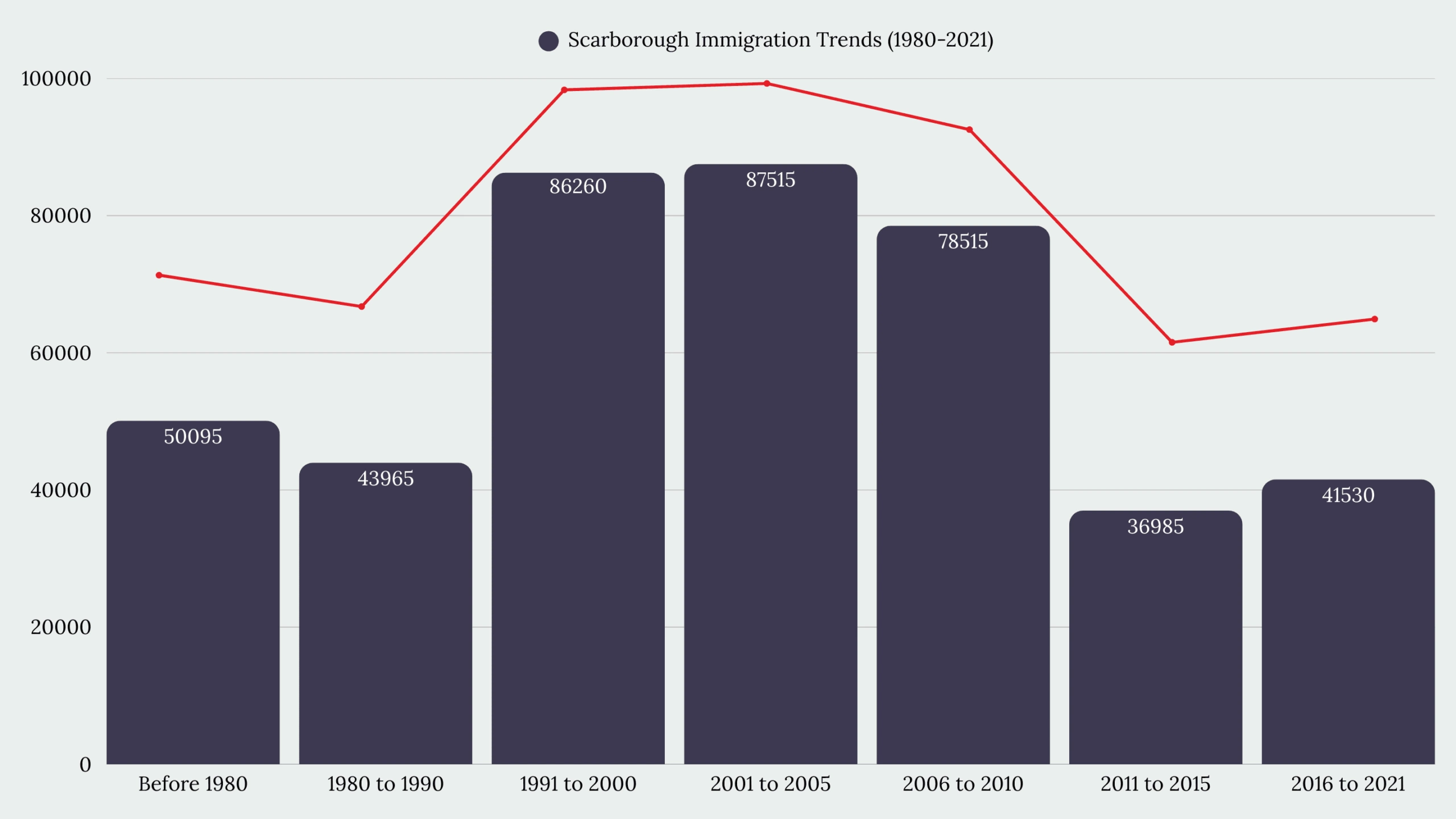 Scarborough, ON Immigration