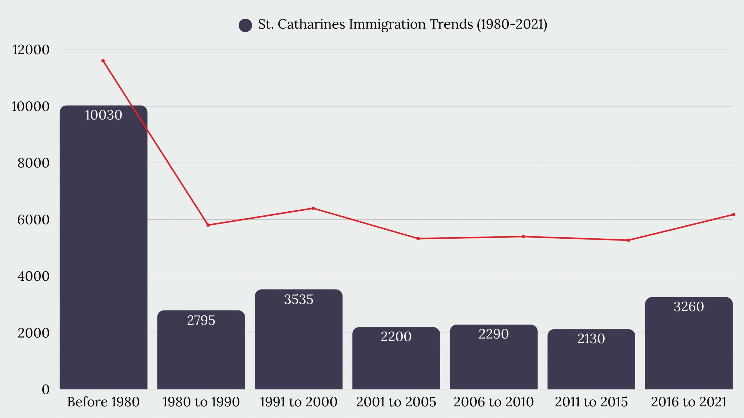 St. Catharines, ON Immigration