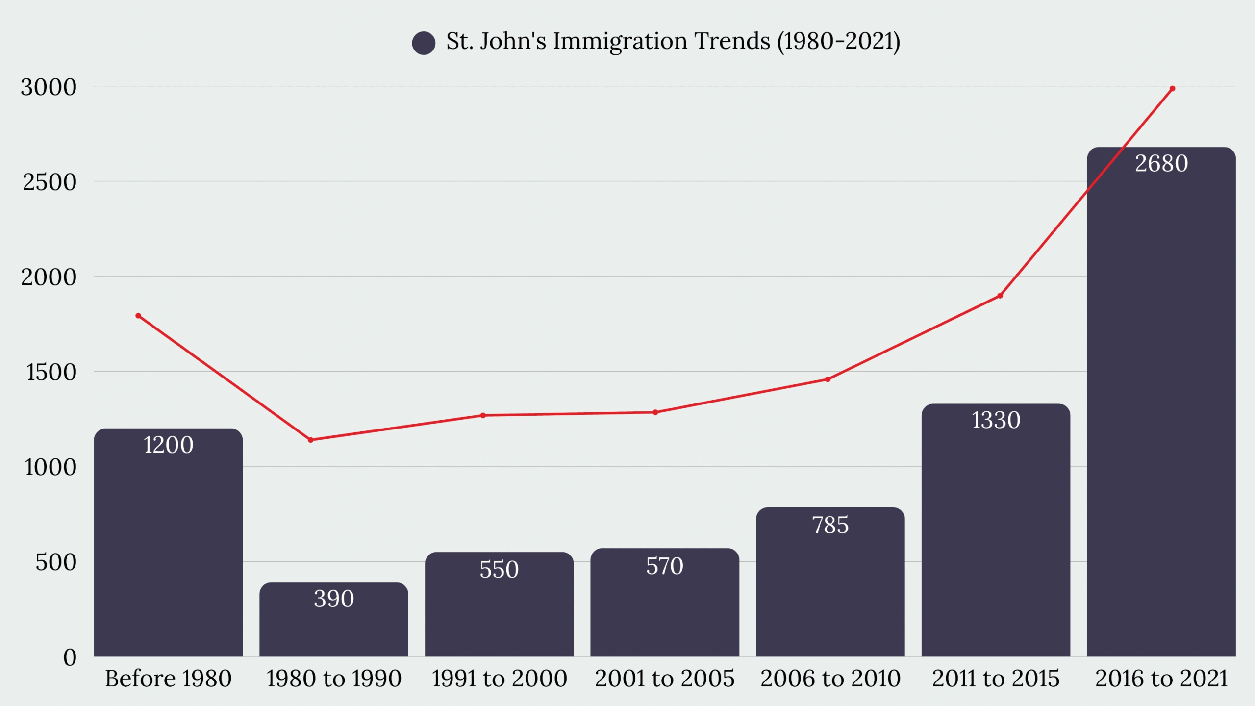 St. John's, NL Immigration