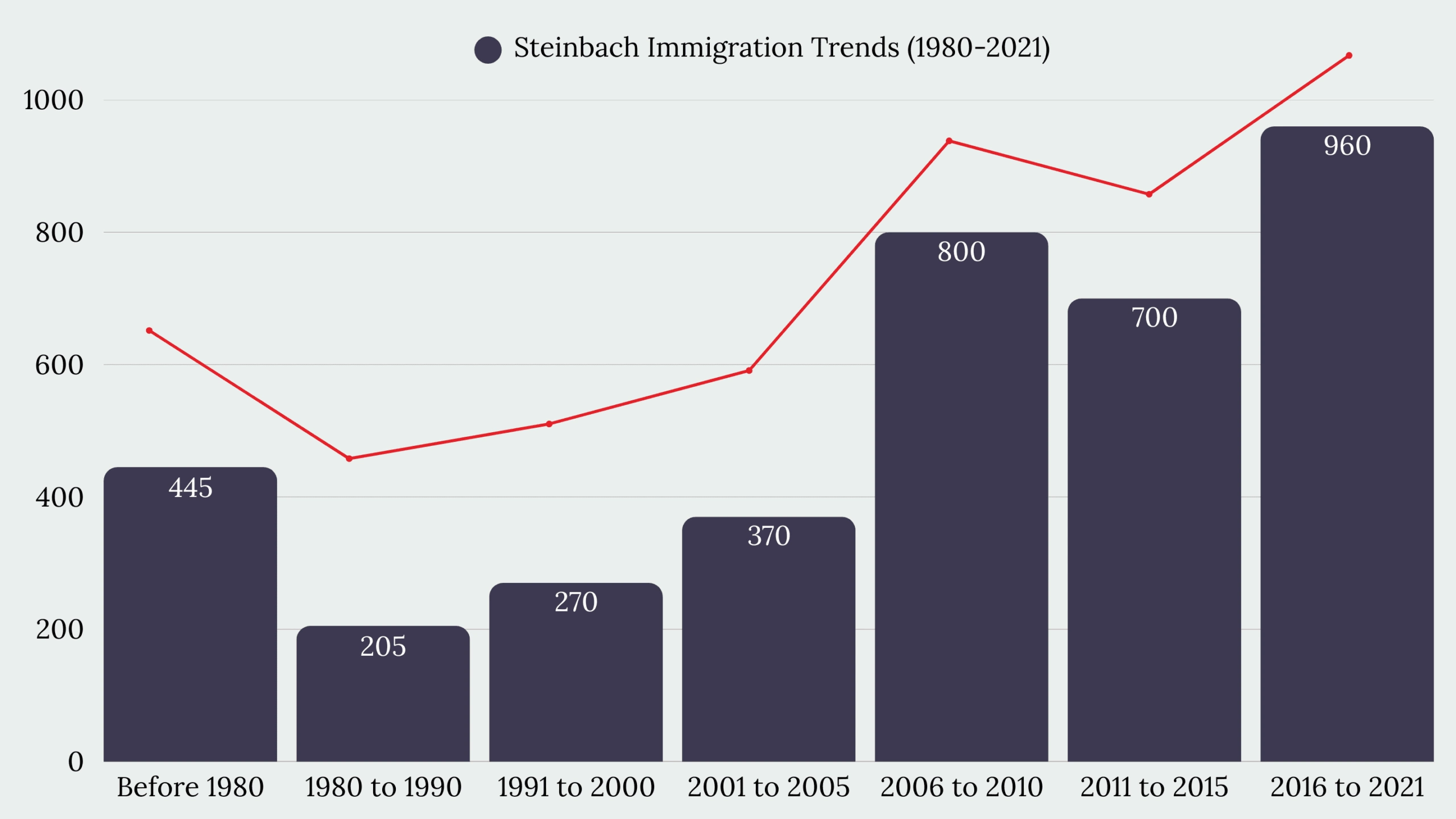 Steinbach, MB Immigration
