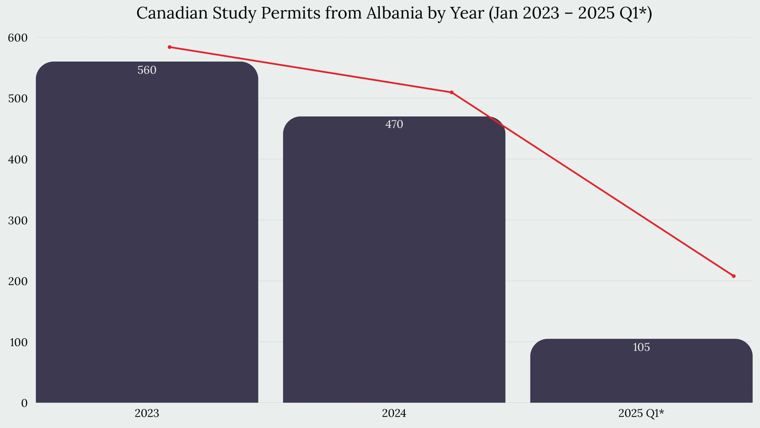 Study in Canada From Albania
