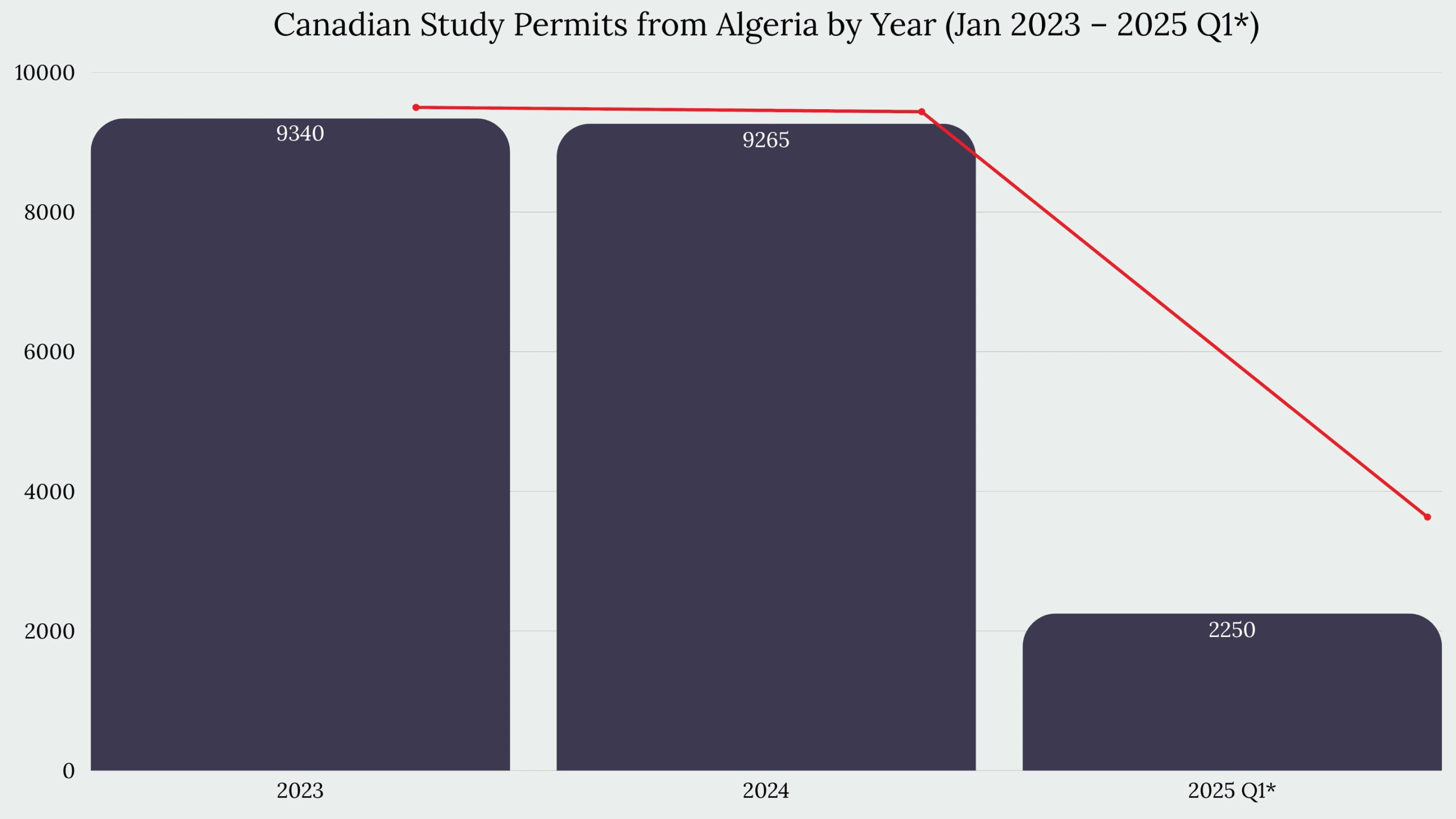 Study in Canada From Algeria