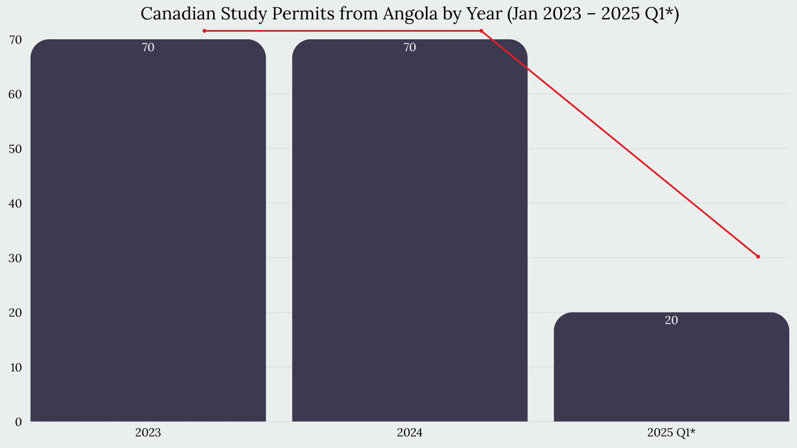 Study in Canada From Angola