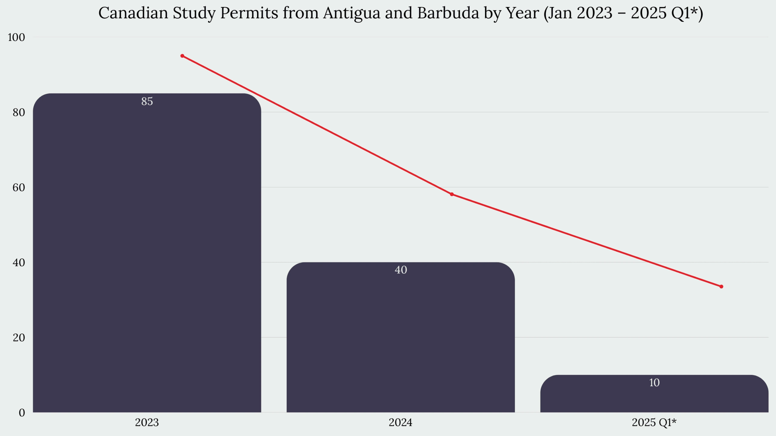 Study in Canada From Antigua and Barbuda